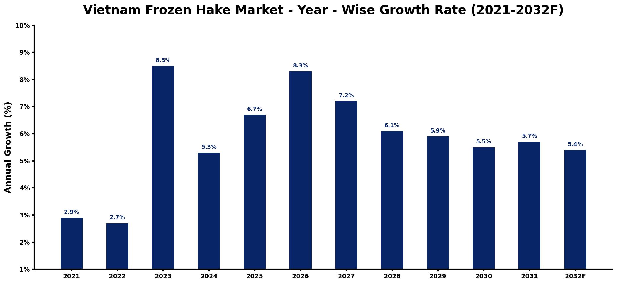 Vietnam Frozen Hake Market Year-wise Growth Rate and Key Drivers