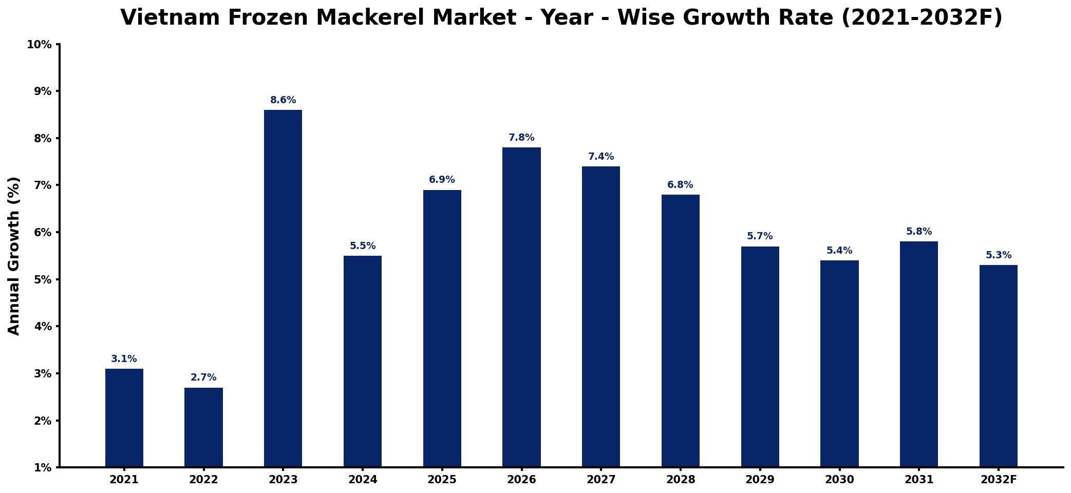 Vietnam Frozen Mackerel Market Year-wise Growth Rate and Key Drivers