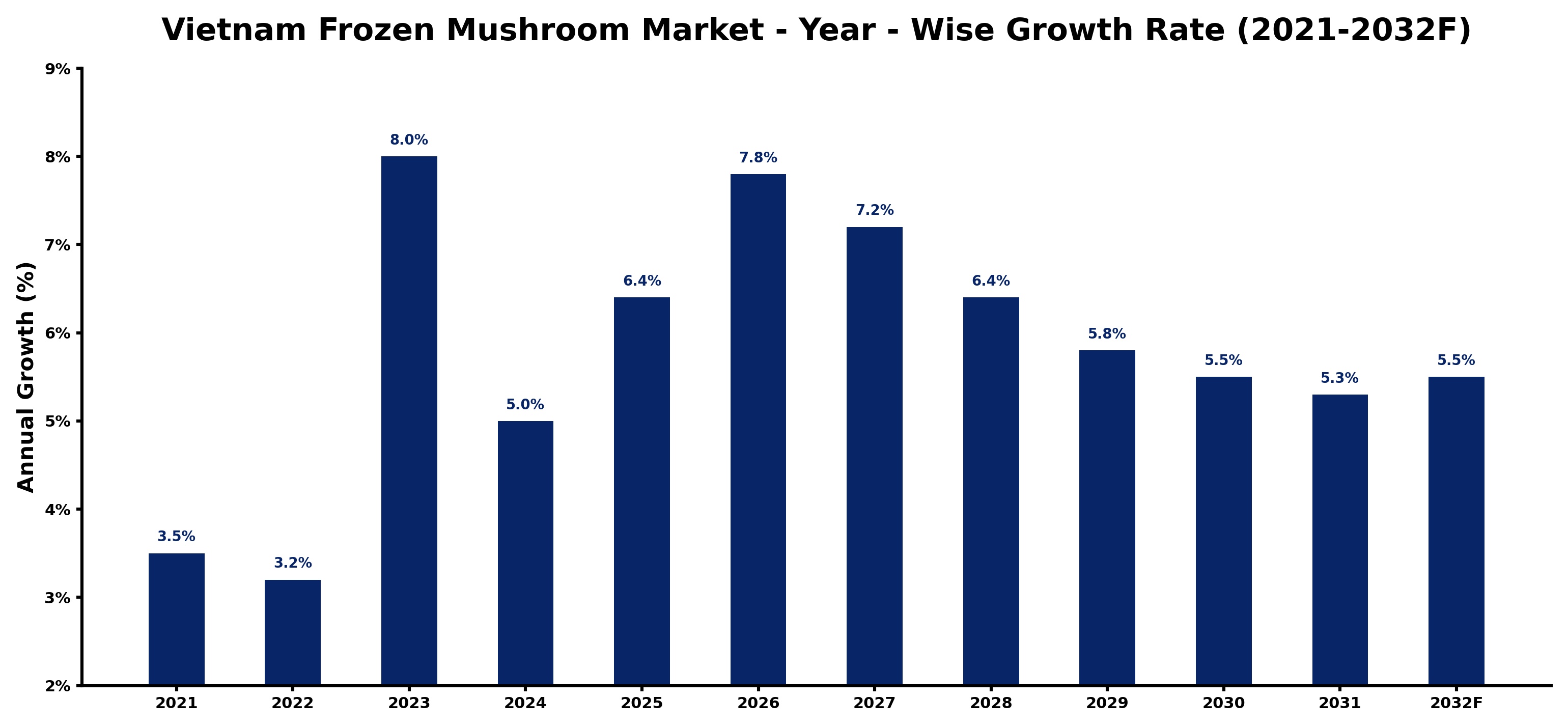 Vietnam Frozen Mushroom Market Year-wise Growth Rate and Key Drivers