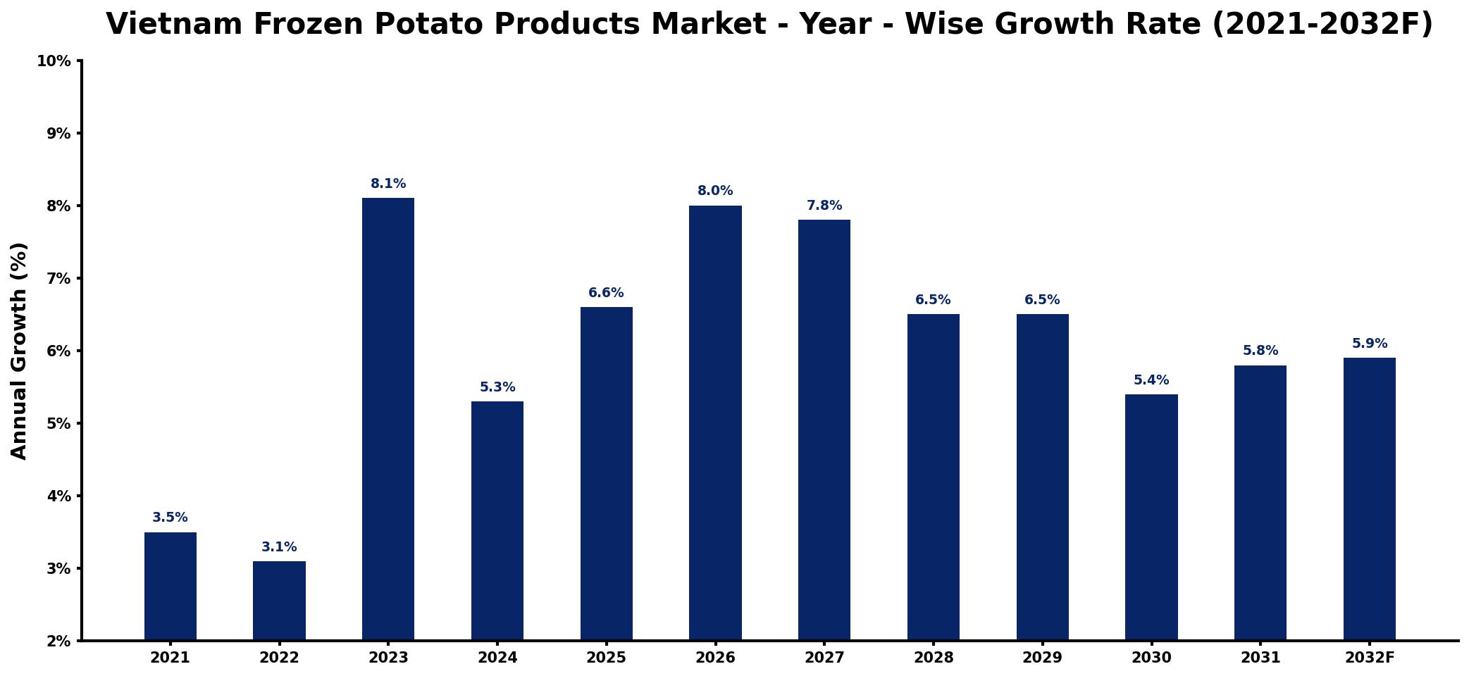 Vietnam Frozen Potato Products Market Year-wise Growth Rate and Key Drivers