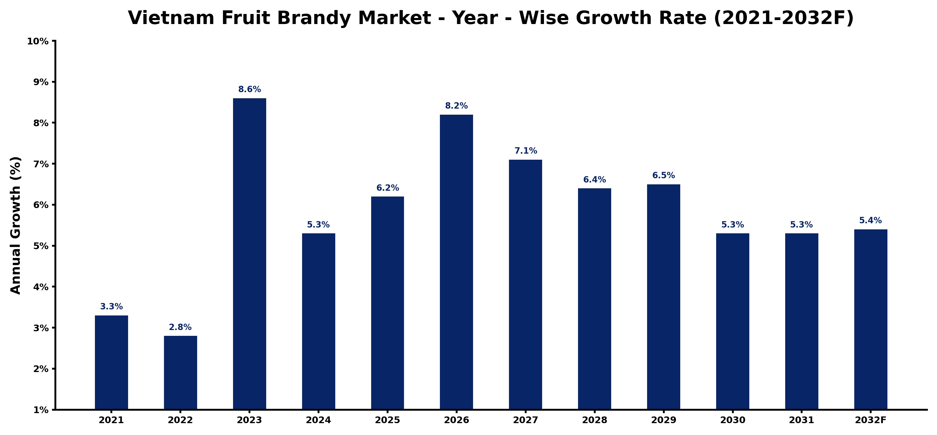 Vietnam Fruit Brandy Market Year-wise Growth Rate and Key Drivers