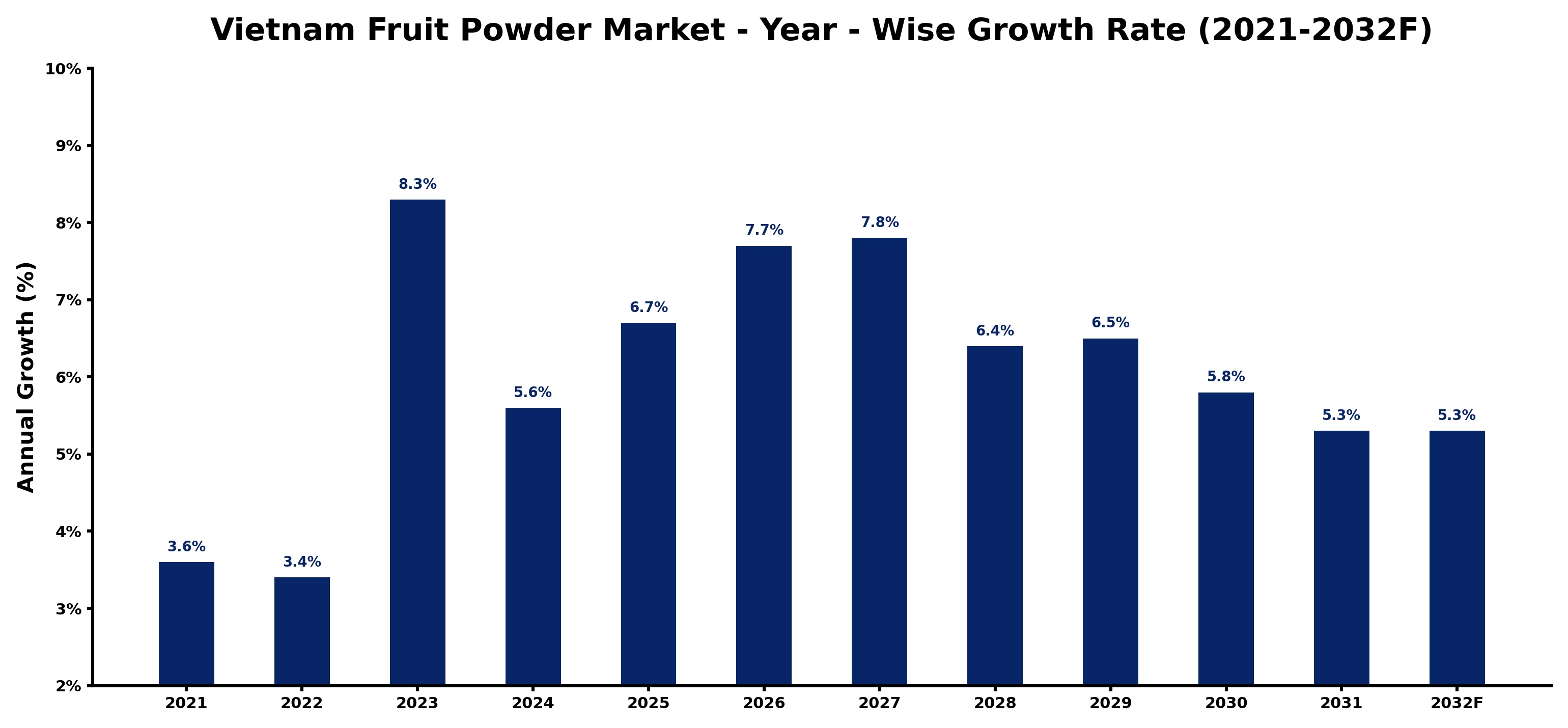 Vietnam Fruit Powder Market Year-wise Growth Rate and Key Drivers