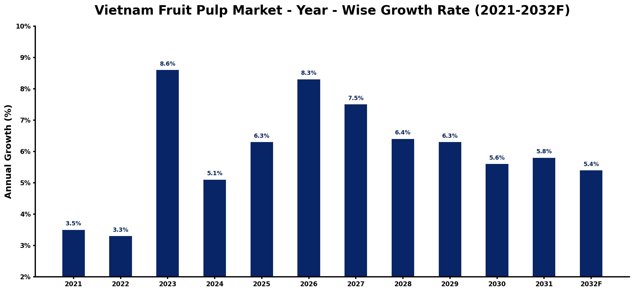 Vietnam Fruit Pulp Market Year-wise Growth Rate and Key Drivers
