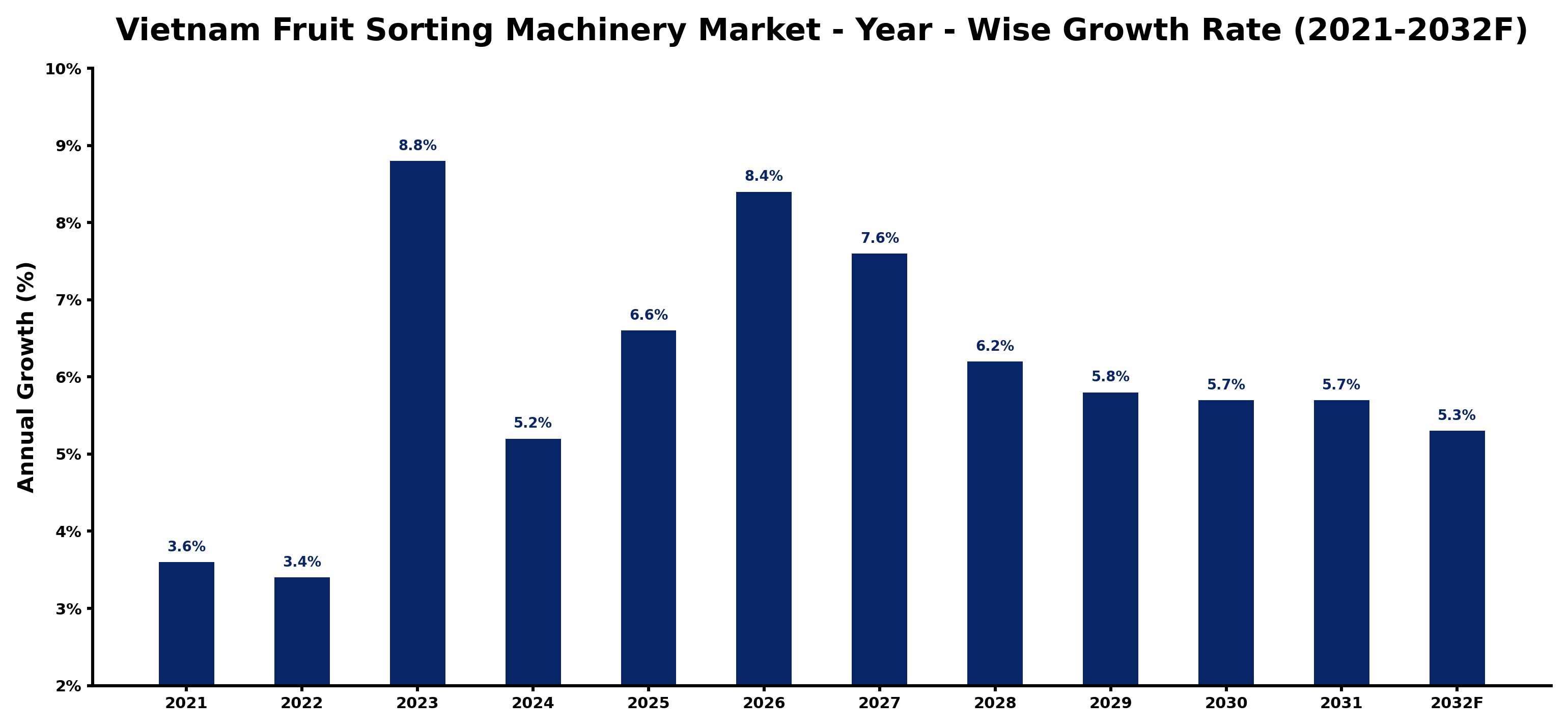 Vietnam Fruit Sorting Machinery Market Year-wise Growth Rate and Key Drivers