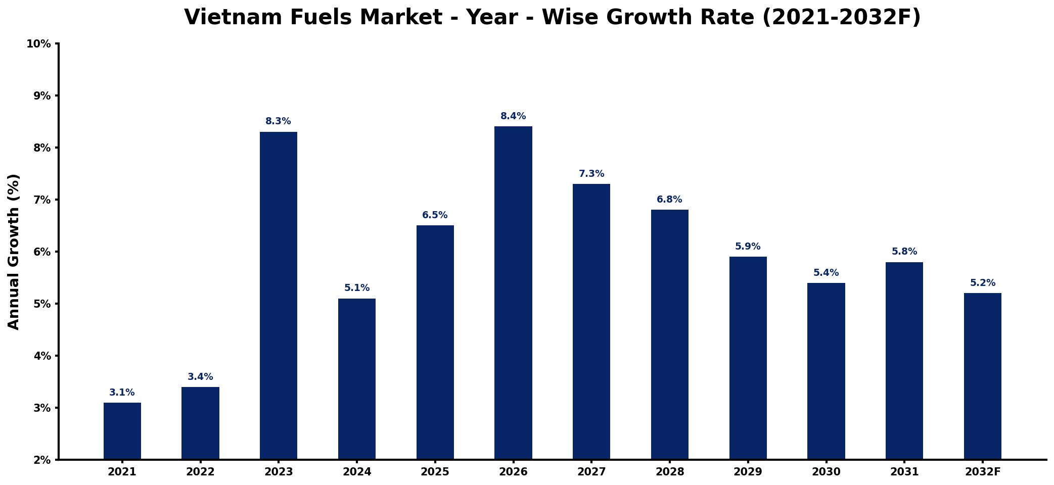 Vietnam Fuels Market Year-wise Growth Rate and Key Drivers