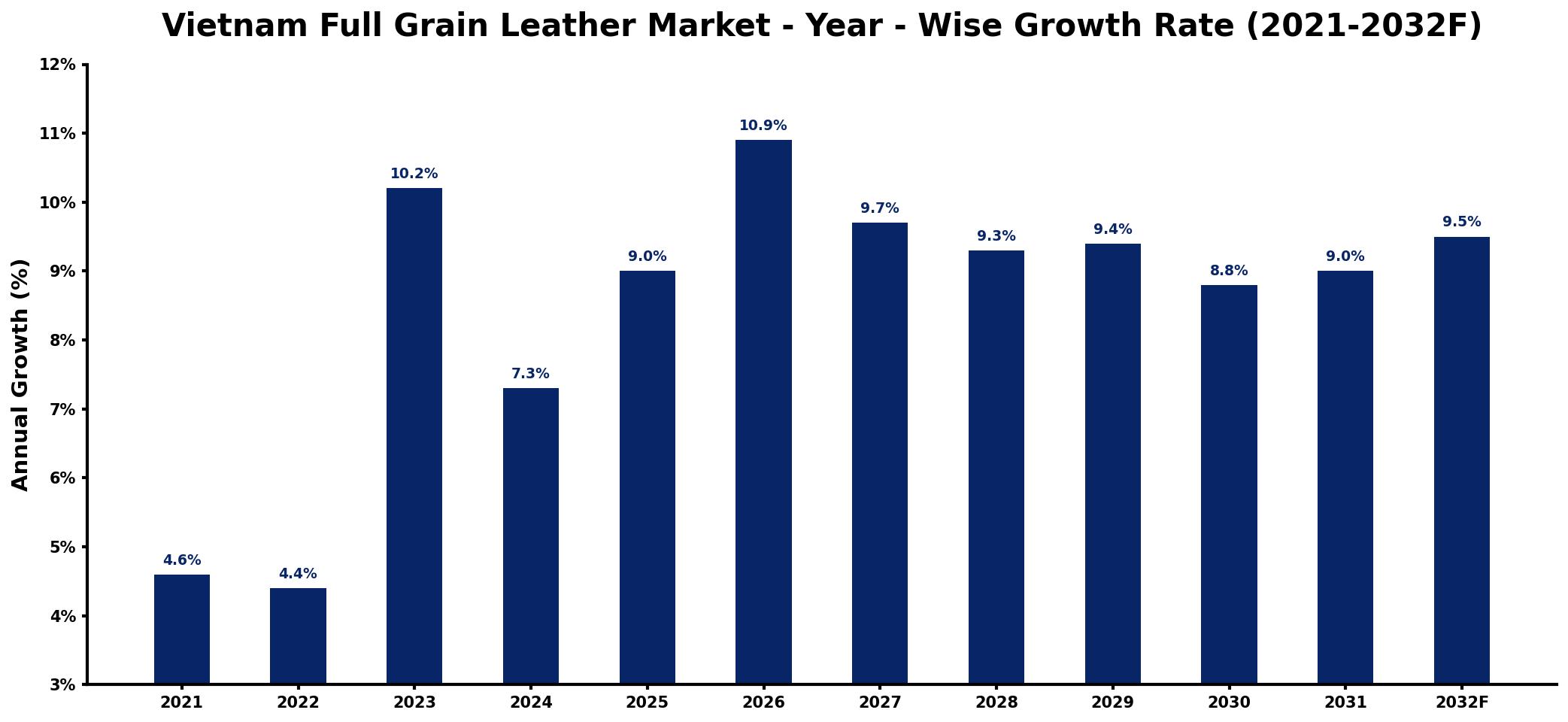 Vietnam Full Grain Leather Market Year-wise Growth Rate and Key Drivers