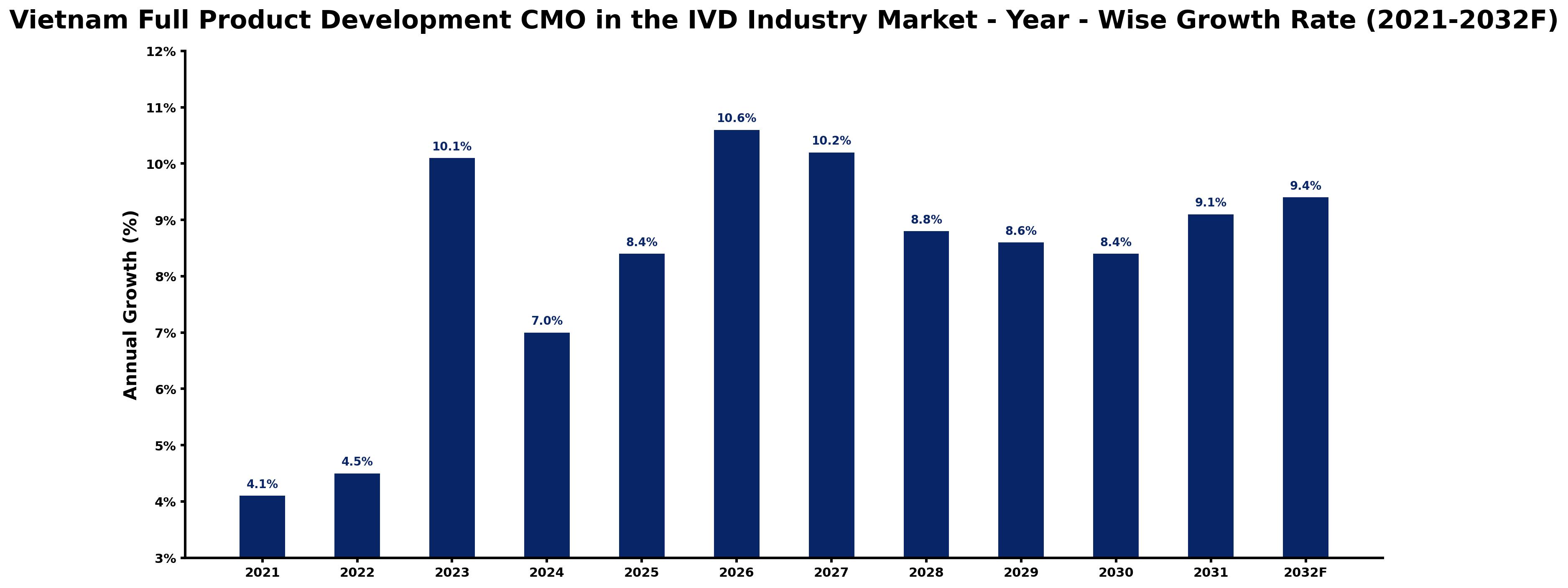 Vietnam Full Product Development CMO in the IVD Industry Market Year-wise Growth Rate and Key Drivers