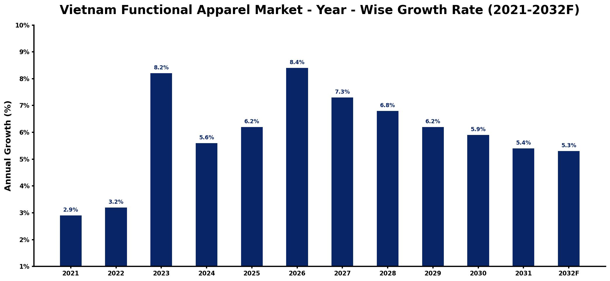 Vietnam Functional Apparel Market Year-wise Growth Rate and Key Drivers