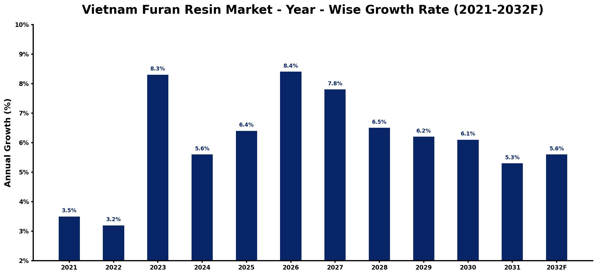 Vietnam Furan Resin Market Year-wise Growth Rate and Key Drivers