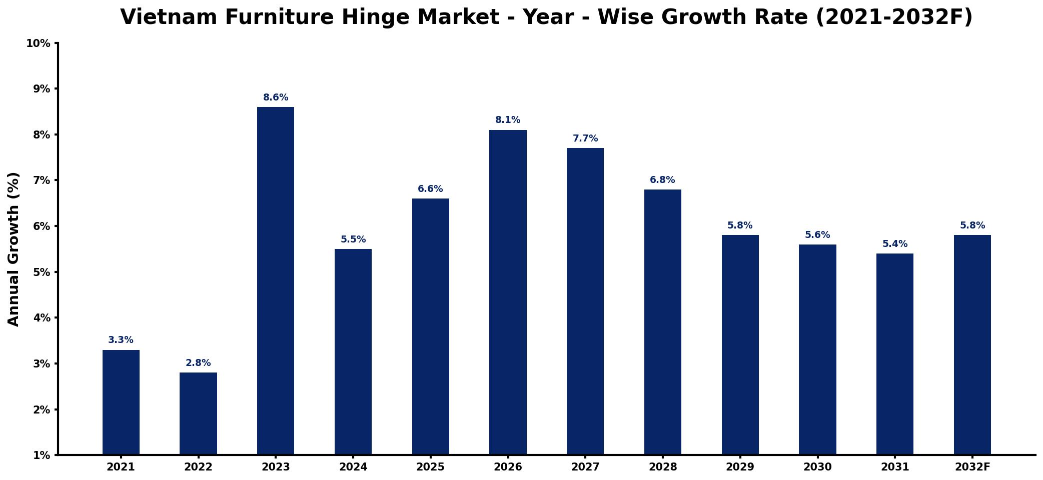 Vietnam Furniture Hinge Market Year-wise Growth Rate and Key Drivers