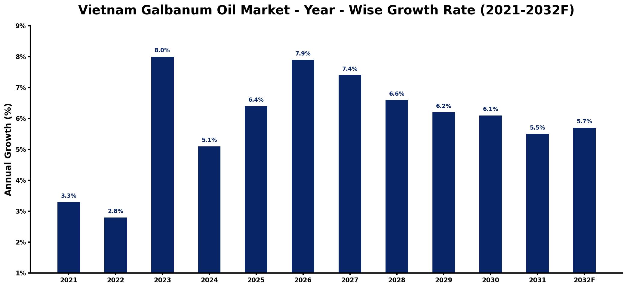Vietnam Galbanum Oil Market Year-wise Growth Rate and Key Drivers