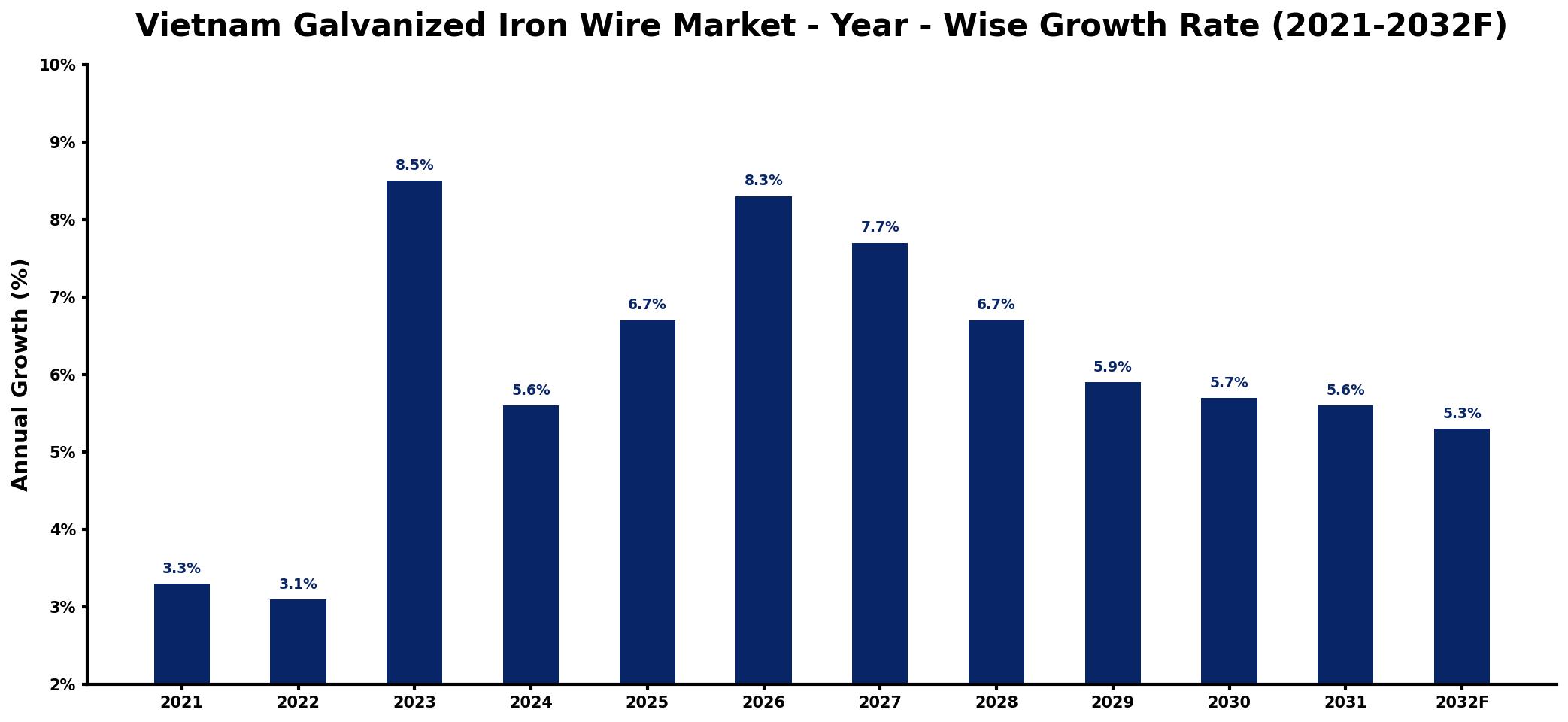 Vietnam Galvanized Iron Wire Market Year-wise Growth Rate and Key Drivers