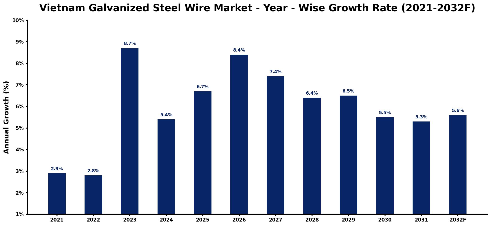 Vietnam Galvanized Steel Wire Market Year-wise Growth Rate and Key Drivers