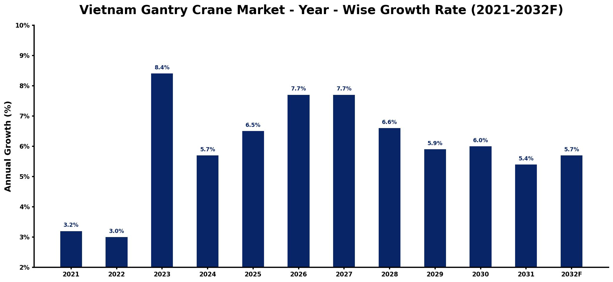 Vietnam Gantry Crane Market Year-wise Growth Rate and Key Drivers