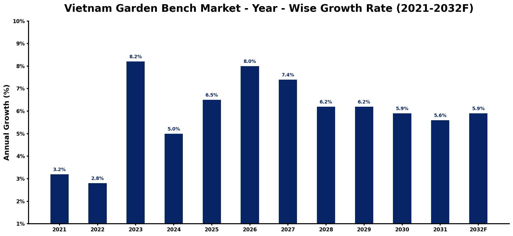 Vietnam Garden Bench Market Year-wise Growth Rate and Key Drivers