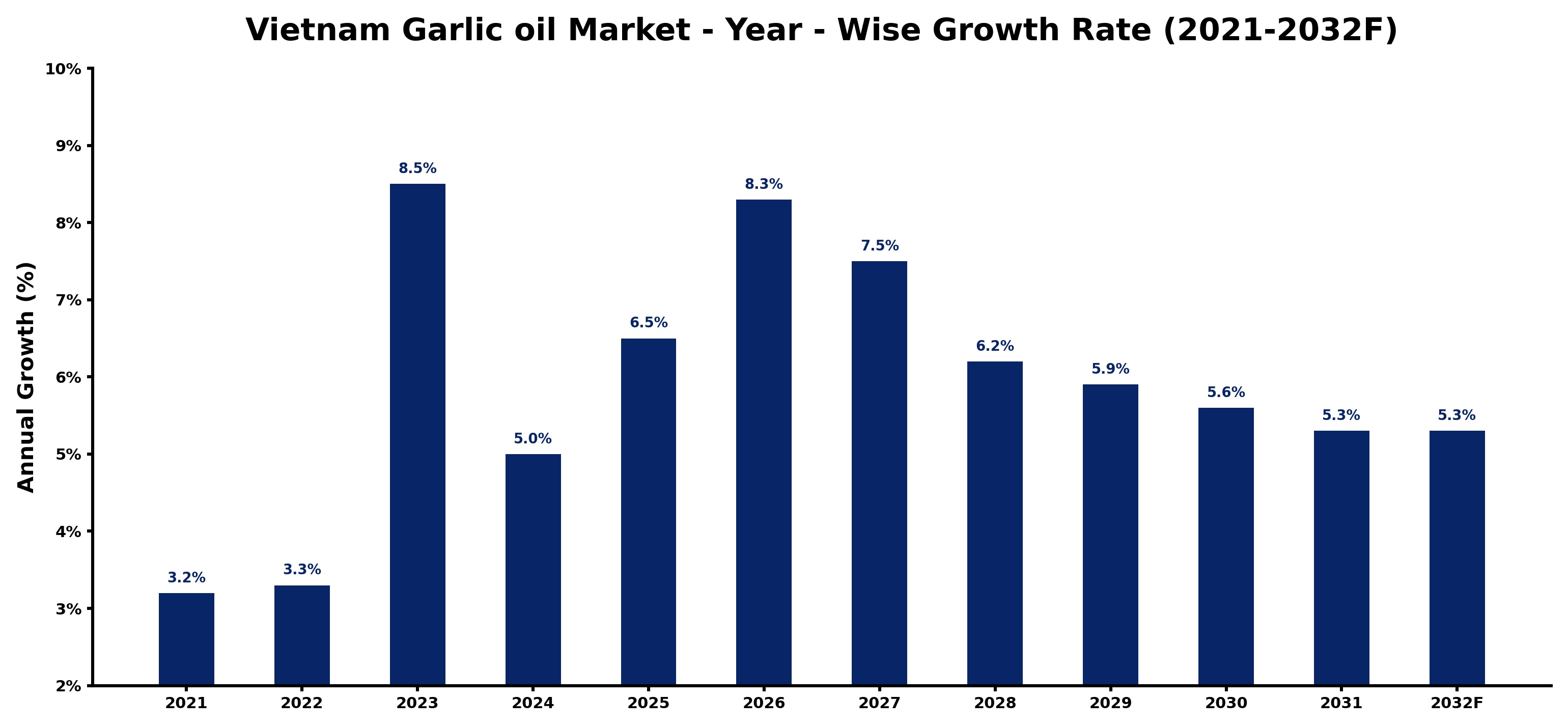 Vietnam Garlic oil Market Year-wise Growth Rate and Key Drivers