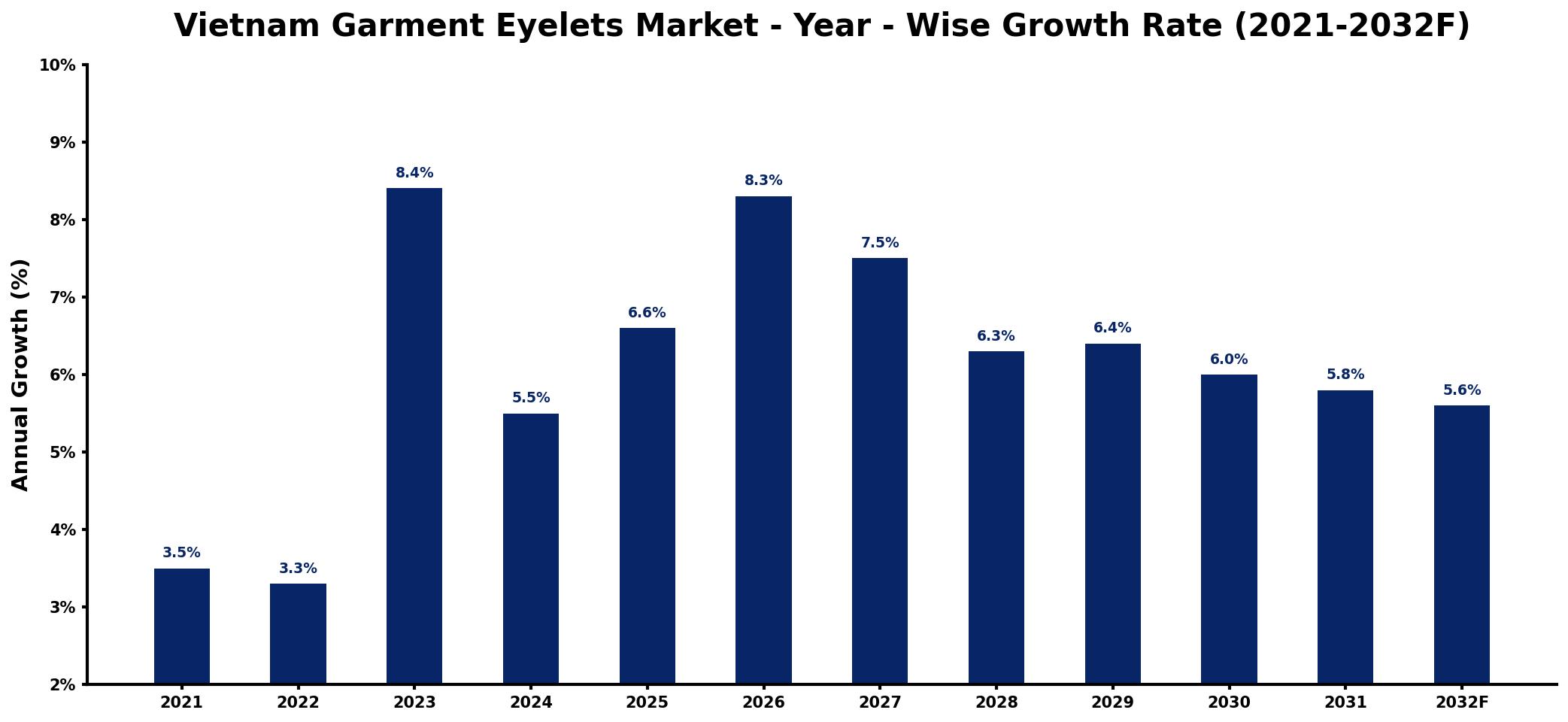 Vietnam Garment Eyelets Market Year-wise Growth Rate and Key Drivers