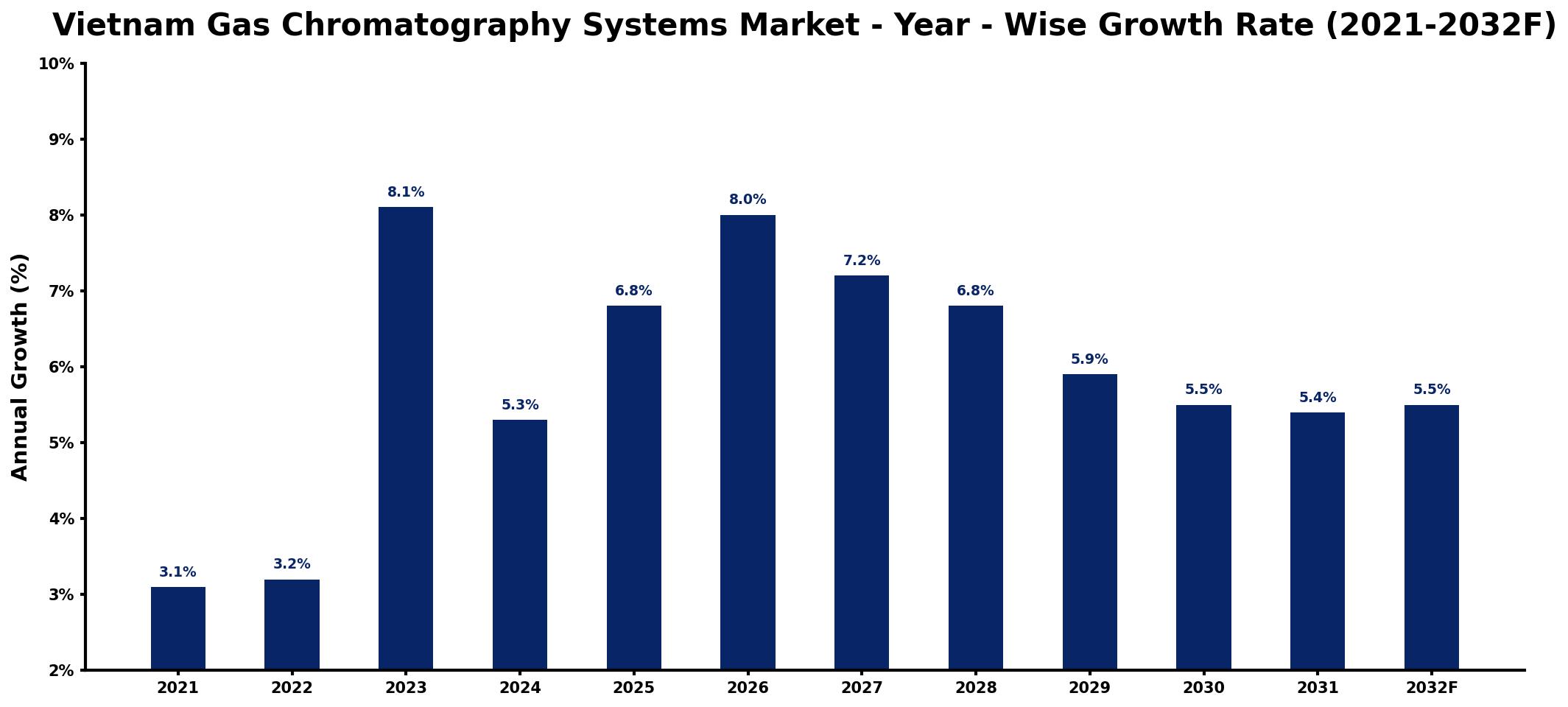 Vietnam Gas Chromatography Systems Market Year-wise Growth Rate and Key Drivers