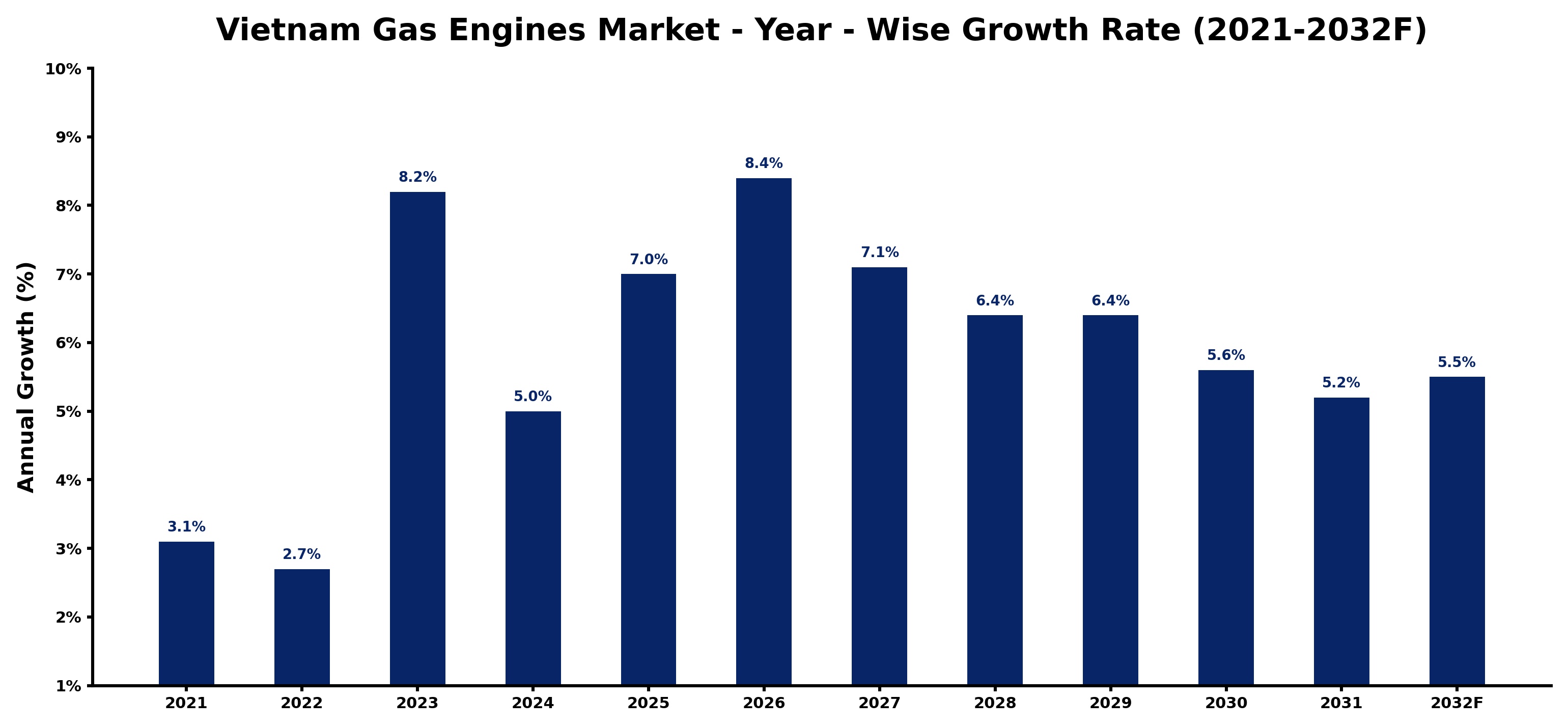 Vietnam Gas Engines Market Year-wise Growth Rate and Key Drivers