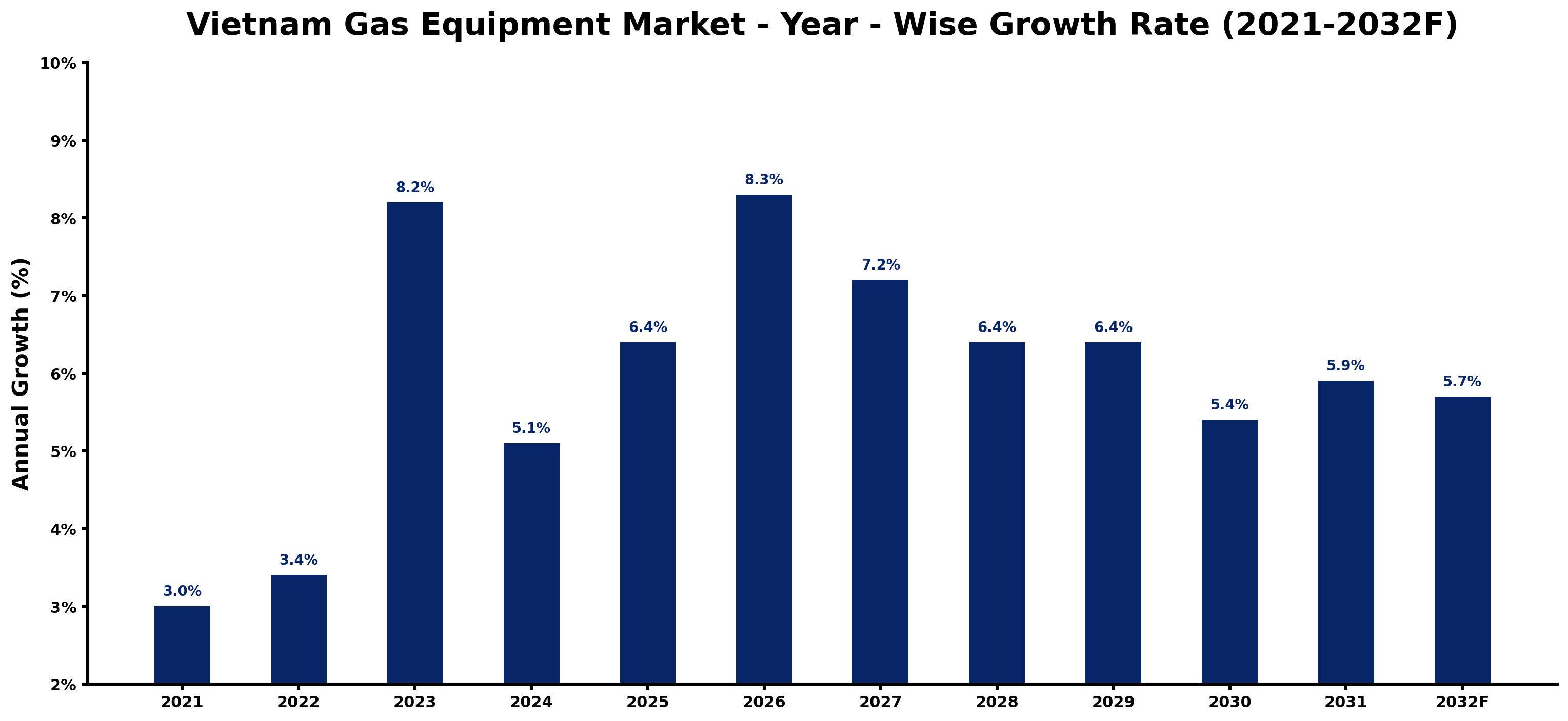 Vietnam Gas Equipment Market Year-wise Growth Rate and Key Drivers