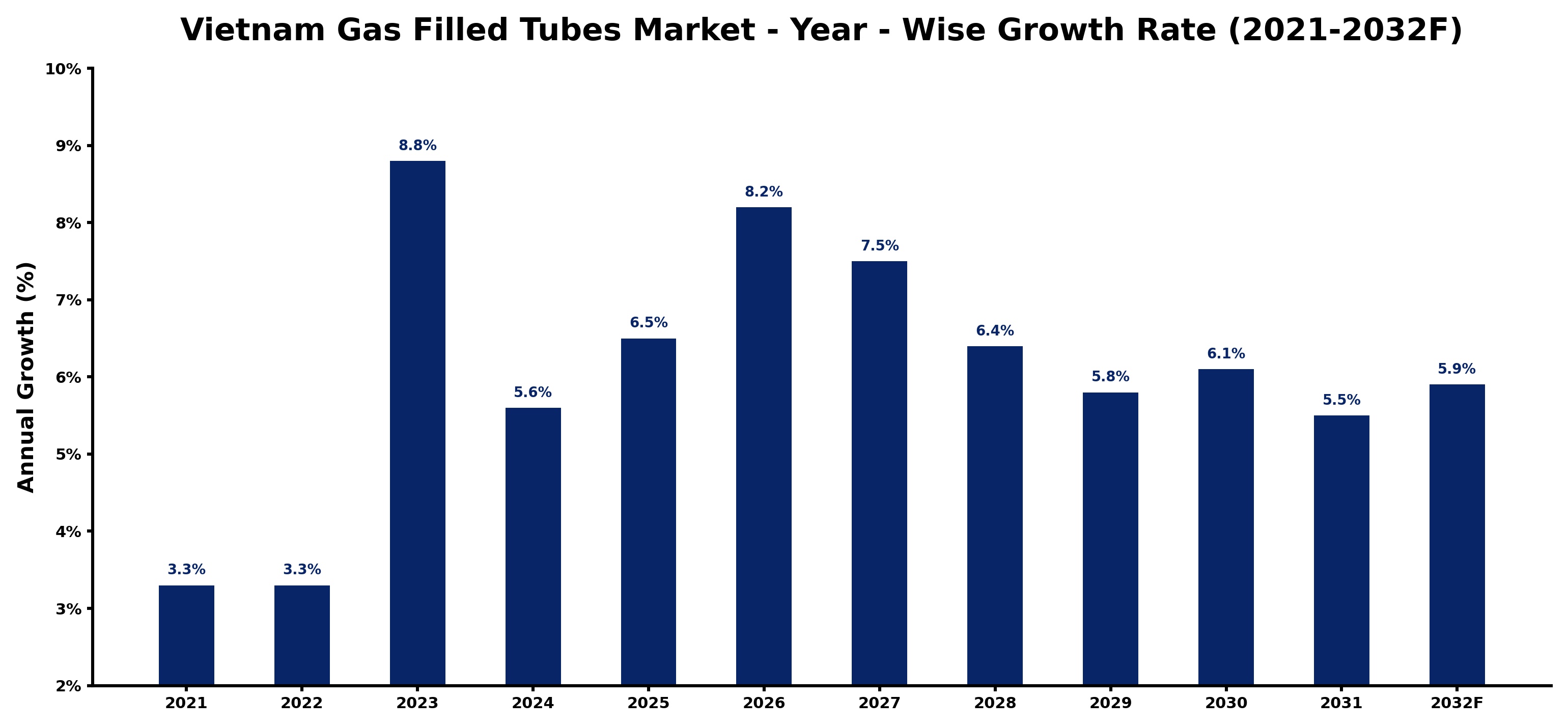 Vietnam Gas Filled Tubes Market Year-wise Growth Rate and Key Drivers
