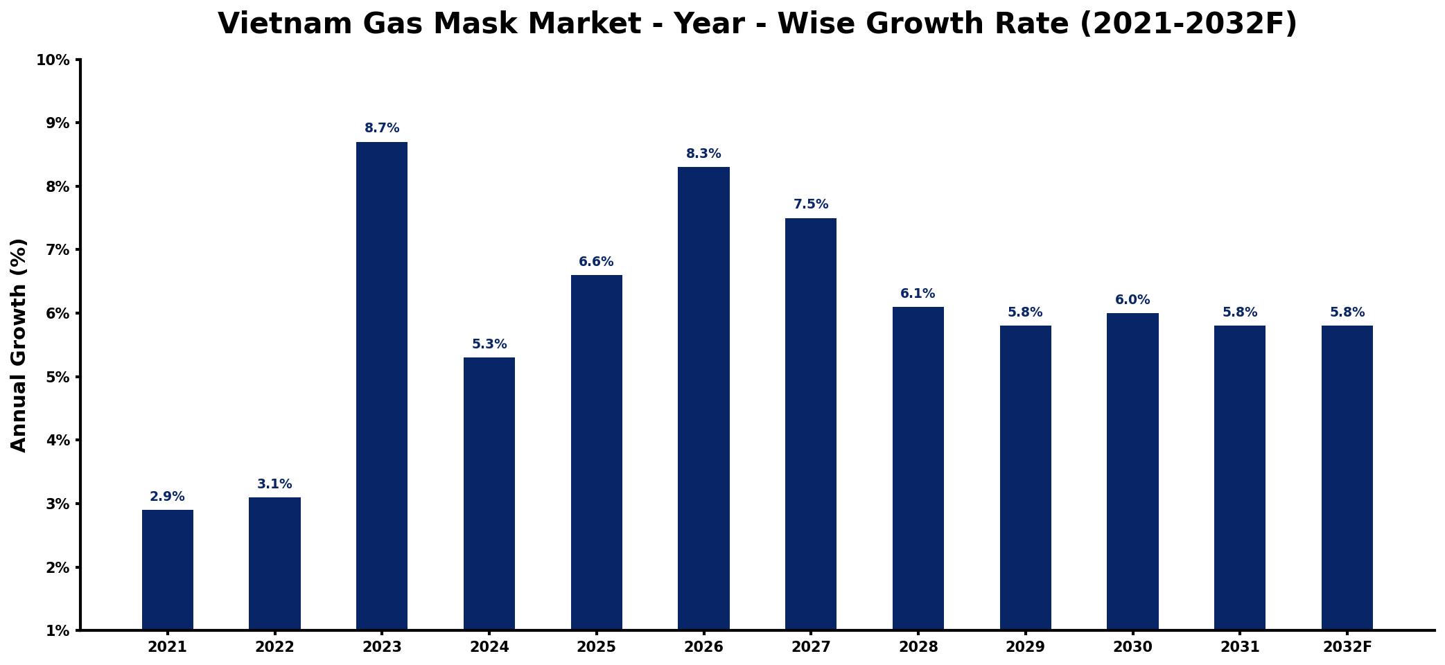 Vietnam Gas Mask Market Year-wise Growth Rate and Key Drivers