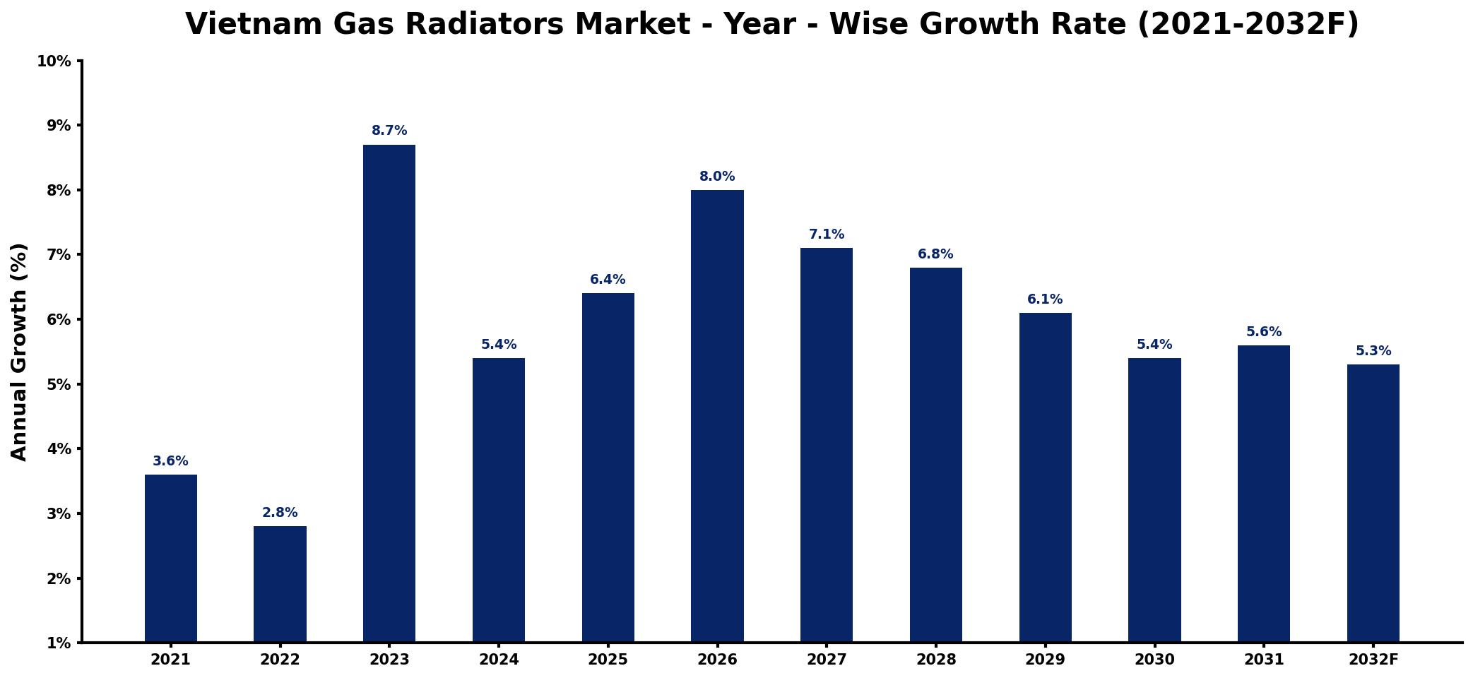 Vietnam Gas Radiators Market Year-wise Growth Rate and Key Drivers