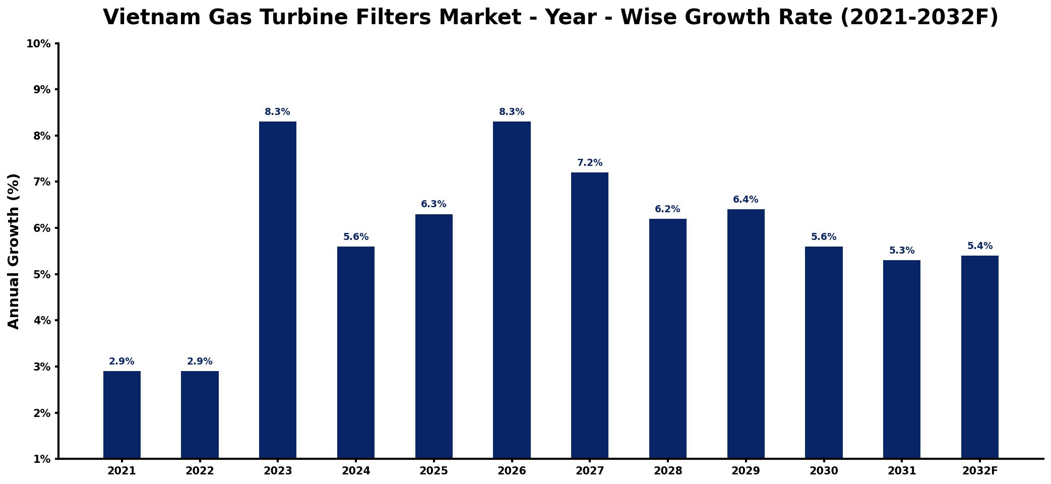 Vietnam Gas Turbine Filters Market Year-wise Growth Rate and Key Drivers