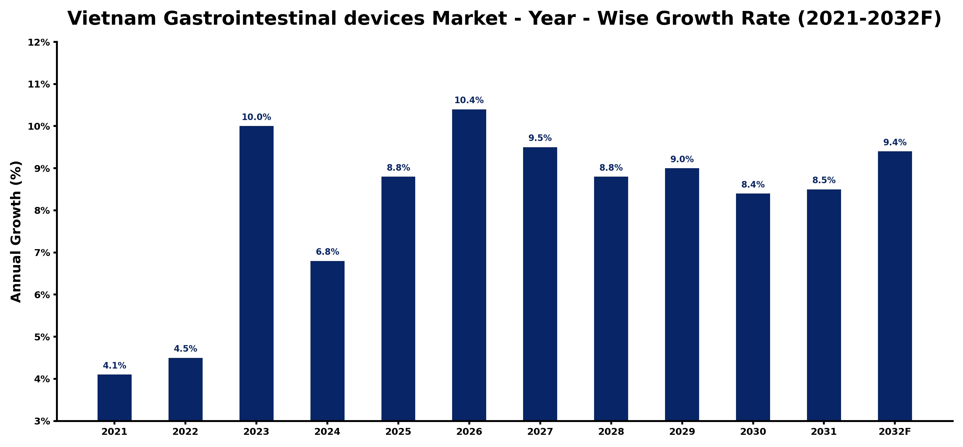Vietnam Gastrointestinal devices Market Year-wise Growth Rate and Key Drivers