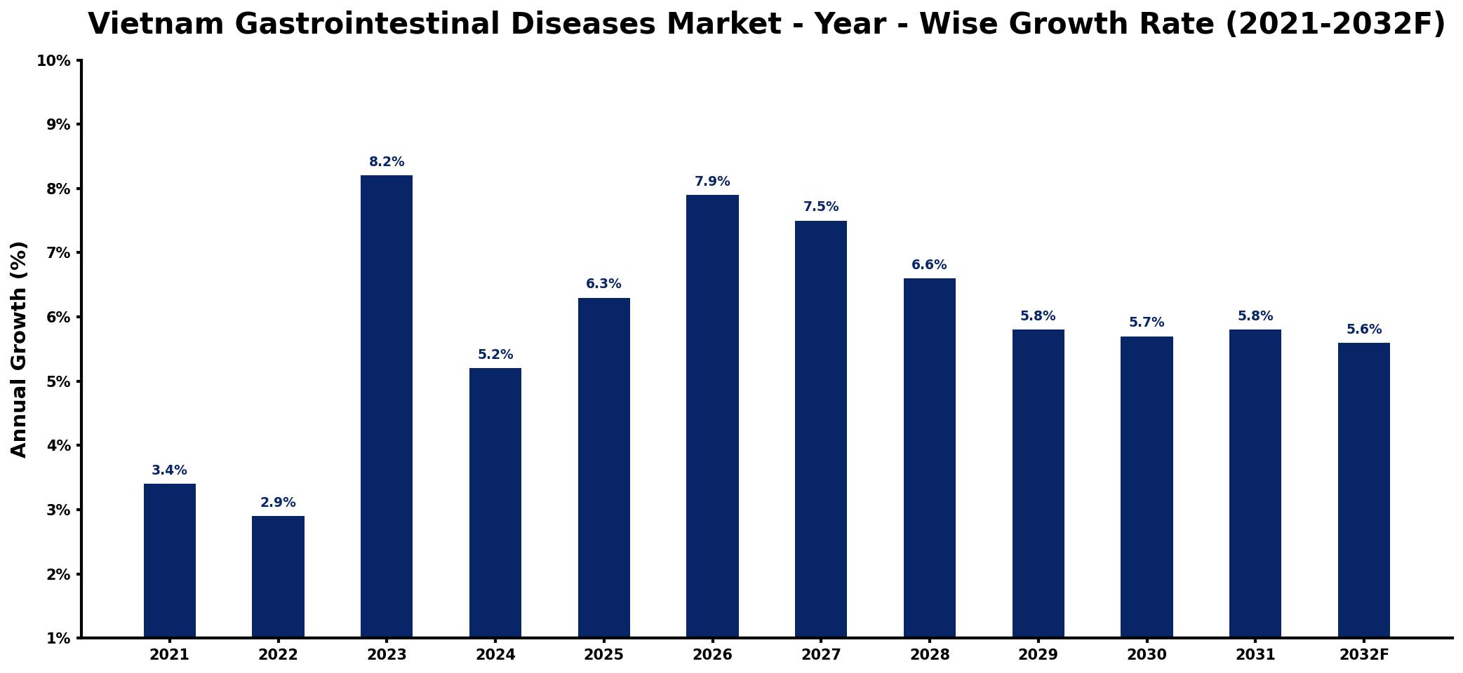 Vietnam Gastrointestinal Diseases Market Year-wise Growth Rate and Key Drivers