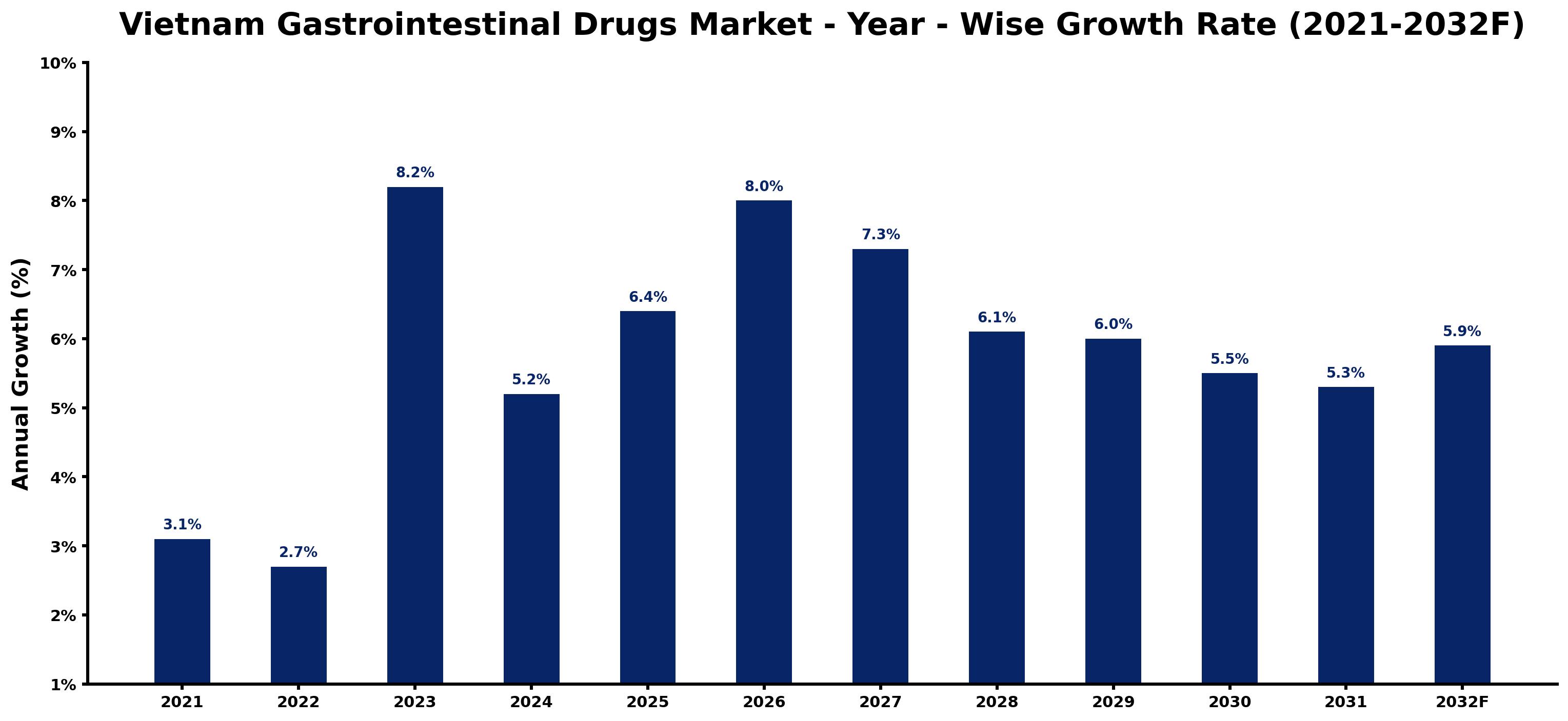 Vietnam Gastrointestinal Drugs Market Year-wise Growth Rate and Key Drivers