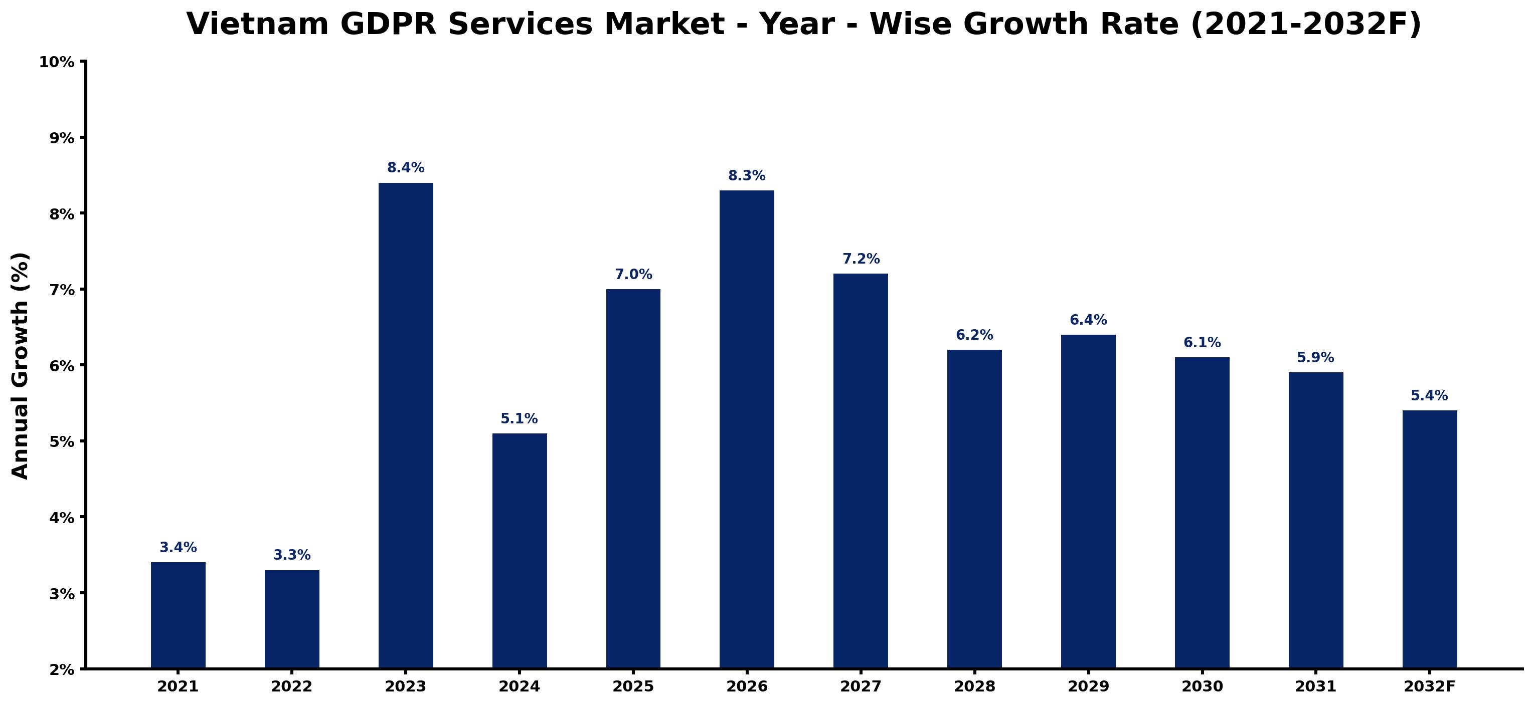 Vietnam GDPR Services Market Year-wise Growth Rate and Key Drivers