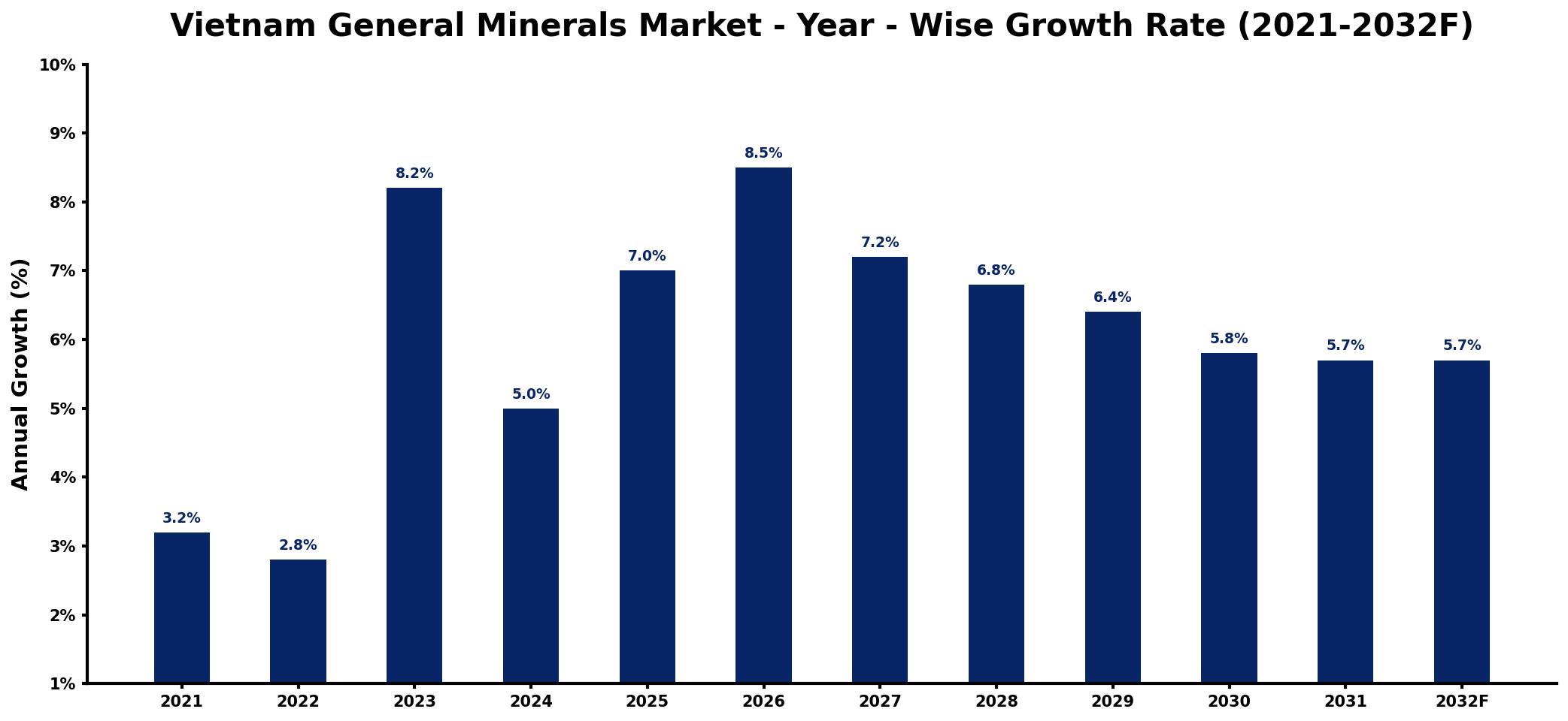 Vietnam General Minerals Market Year-wise Growth Rate and Key Drivers