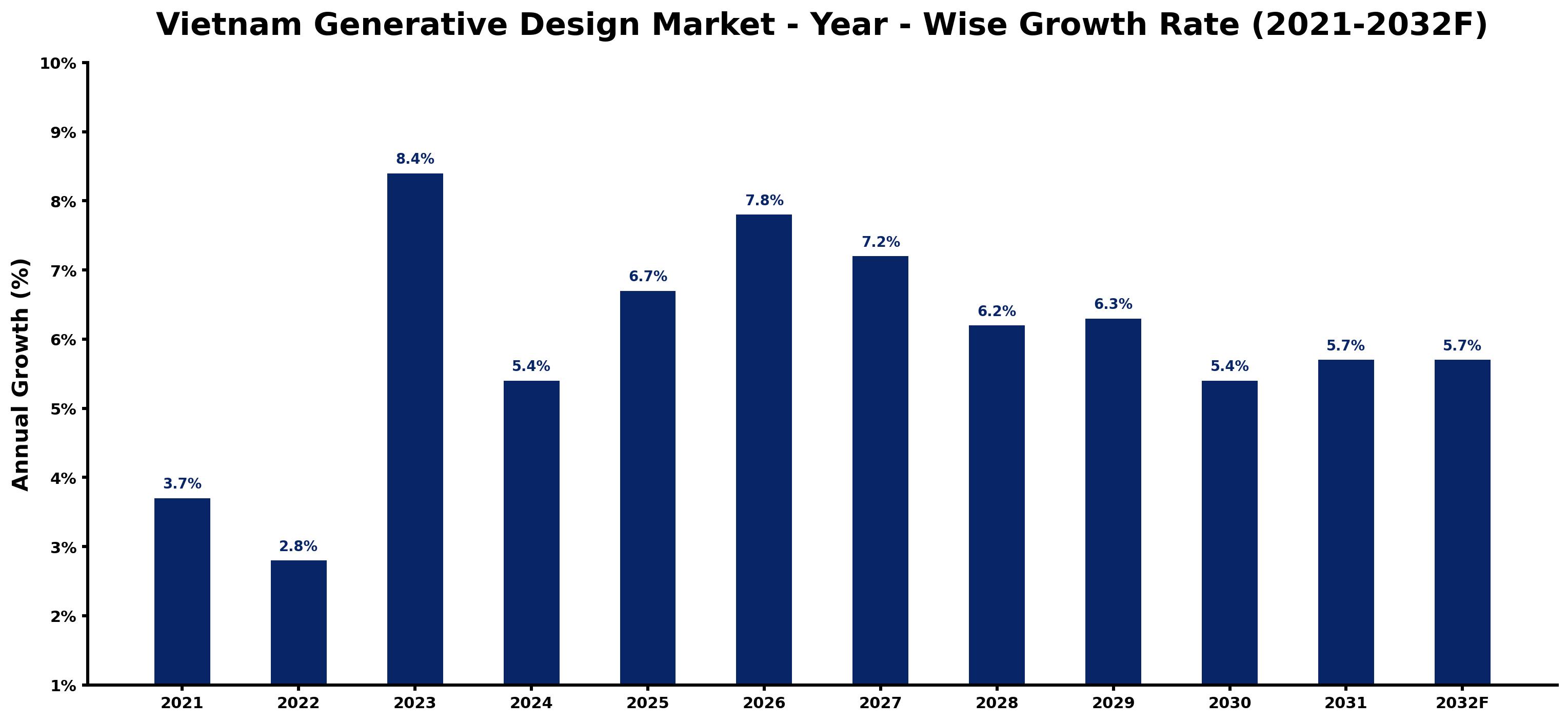 Vietnam Generative Design Market Year-wise Growth Rate and Key Drivers