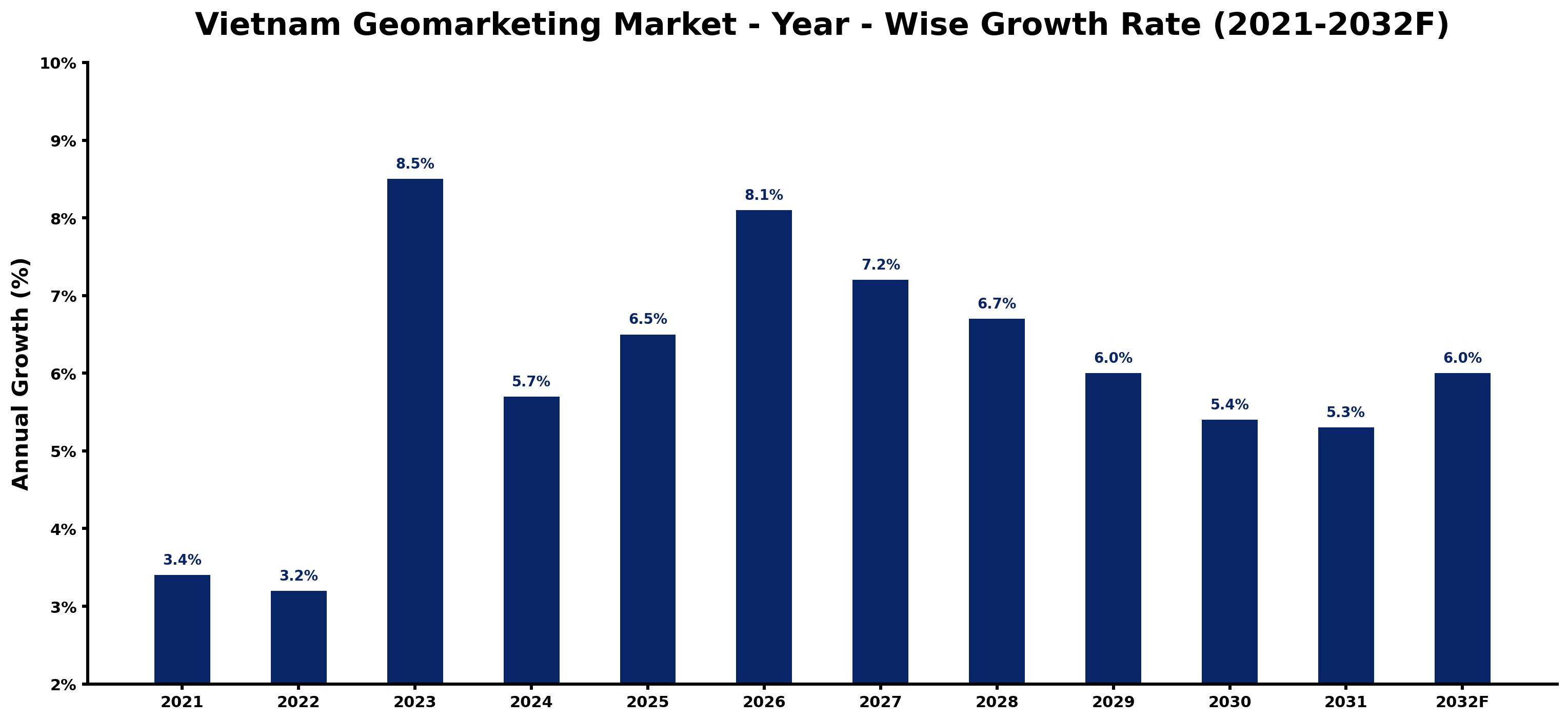 Vietnam Geomarketing Market Year-wise Growth Rate and Key Drivers