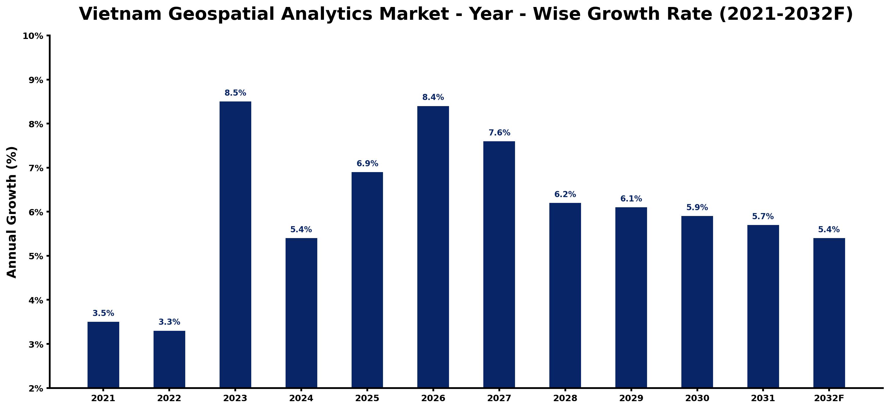 Vietnam Geospatial Analytics Market Year-wise Growth Rate and Key Drivers