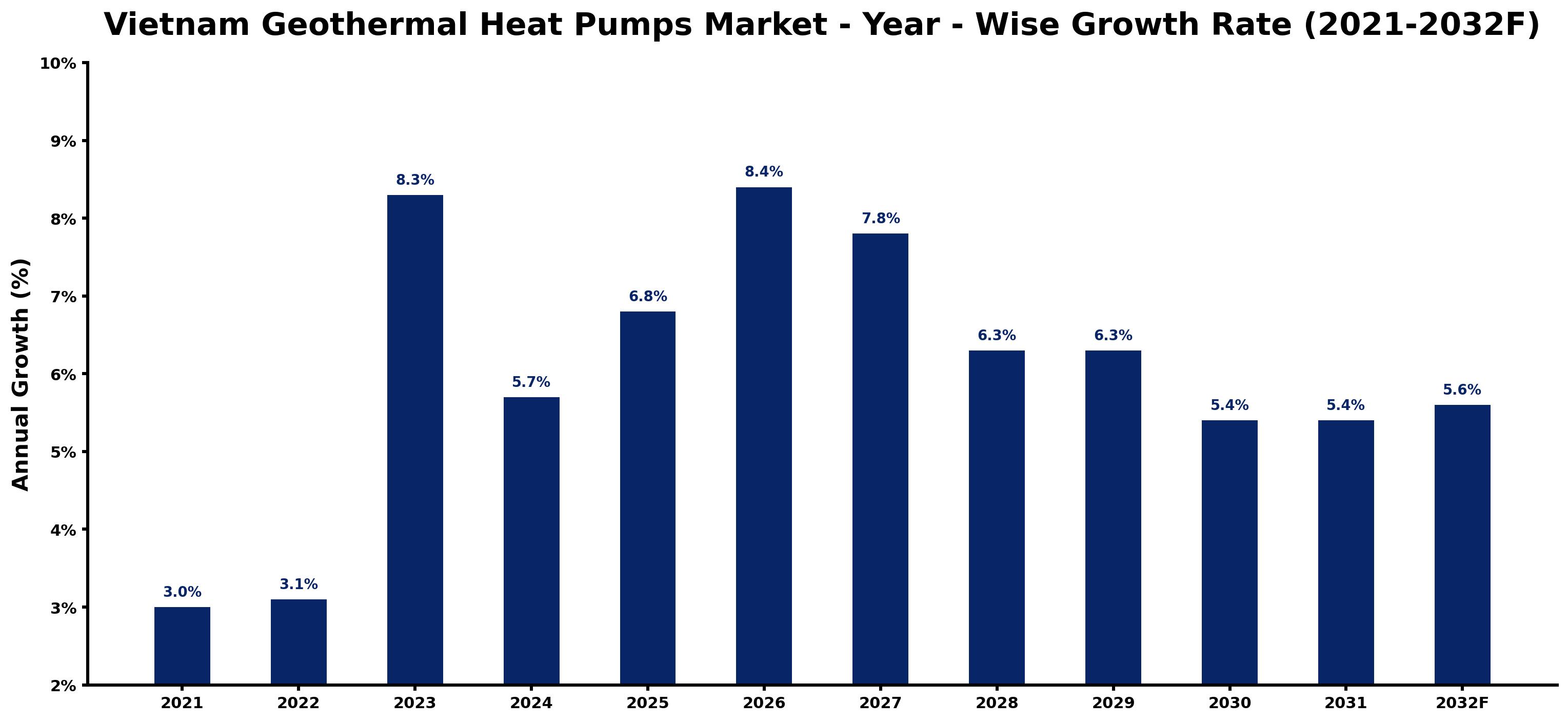 Vietnam Geothermal Heat Pumps Market Year-wise Growth Rate and Key Drivers