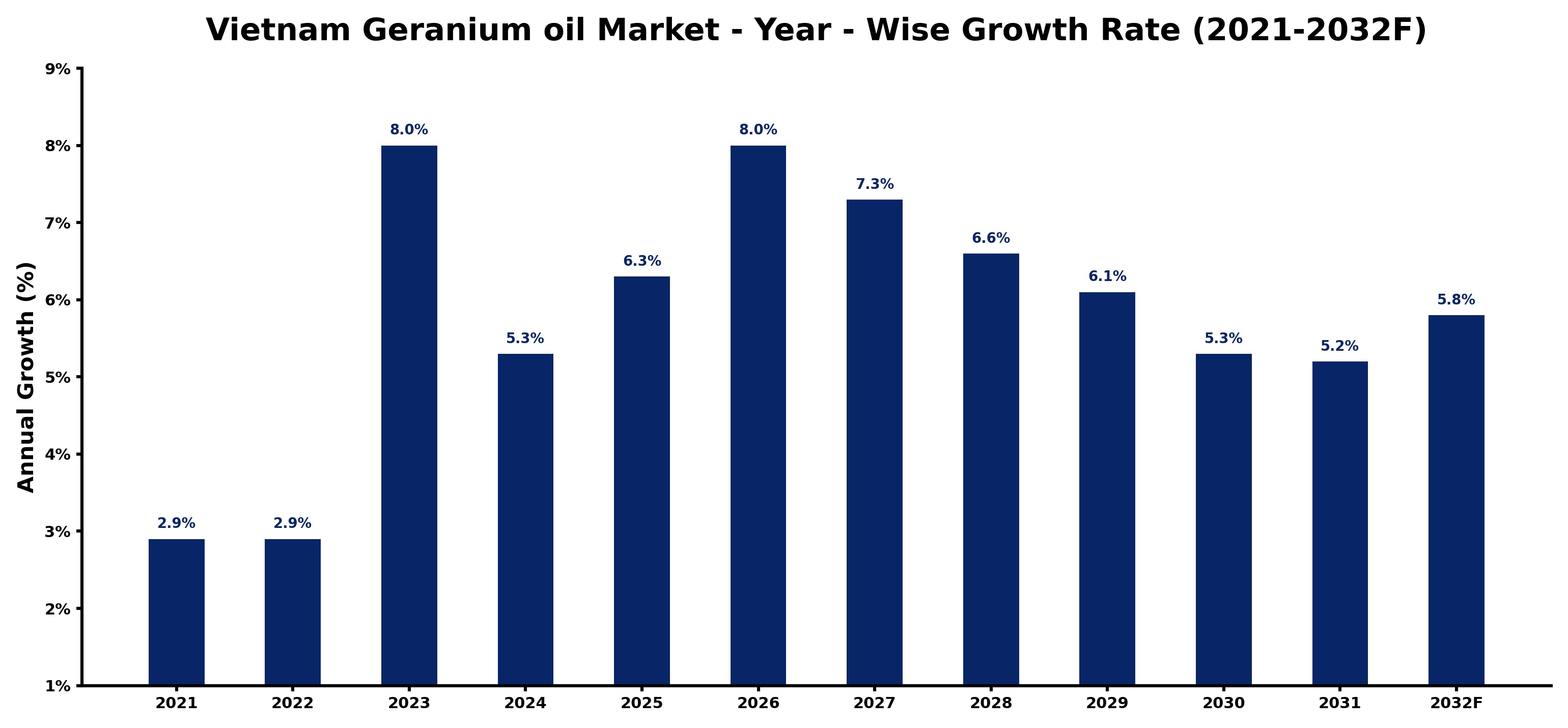 Vietnam Geranium oil Market Year-wise Growth Rate and Key Drivers