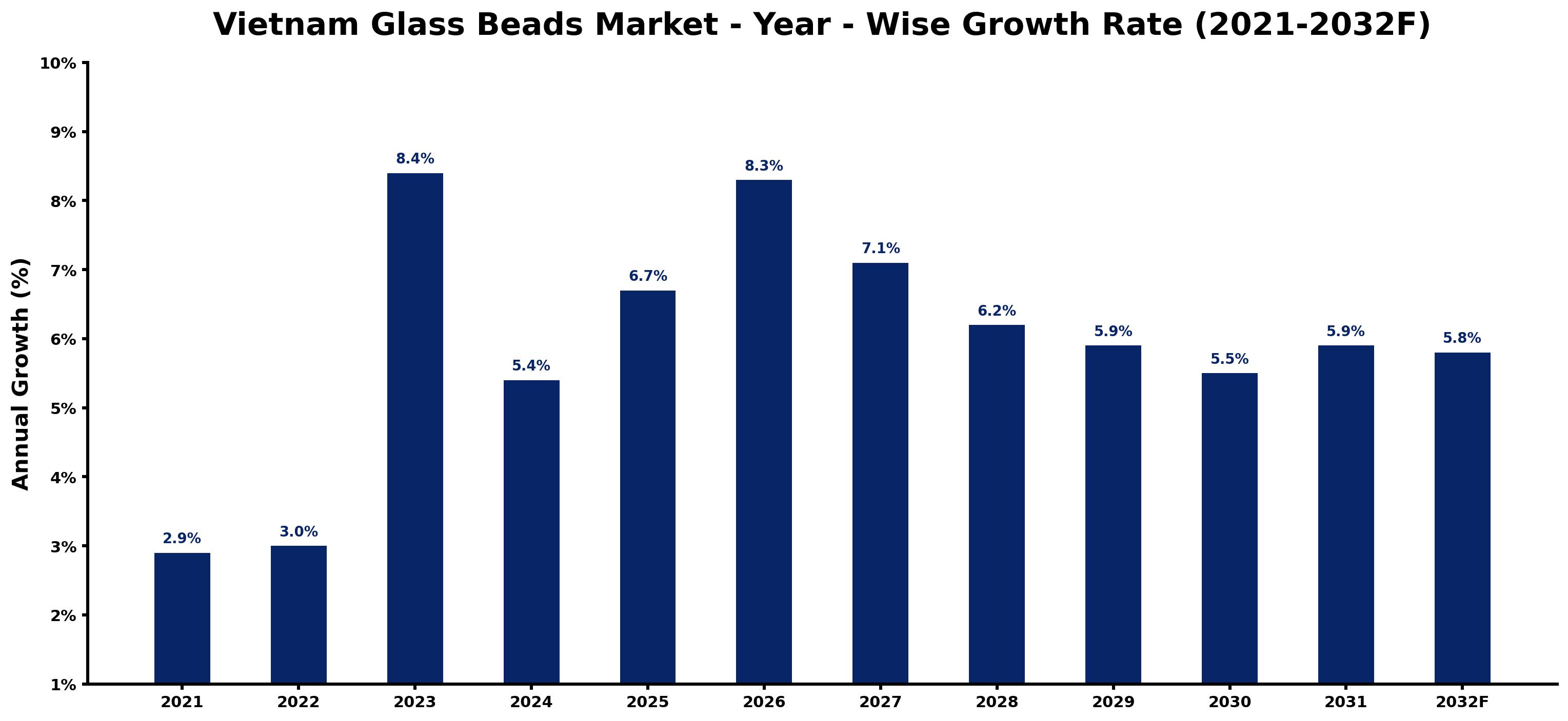 Vietnam Glass Beads Market Year-wise Growth Rate and Key Drivers