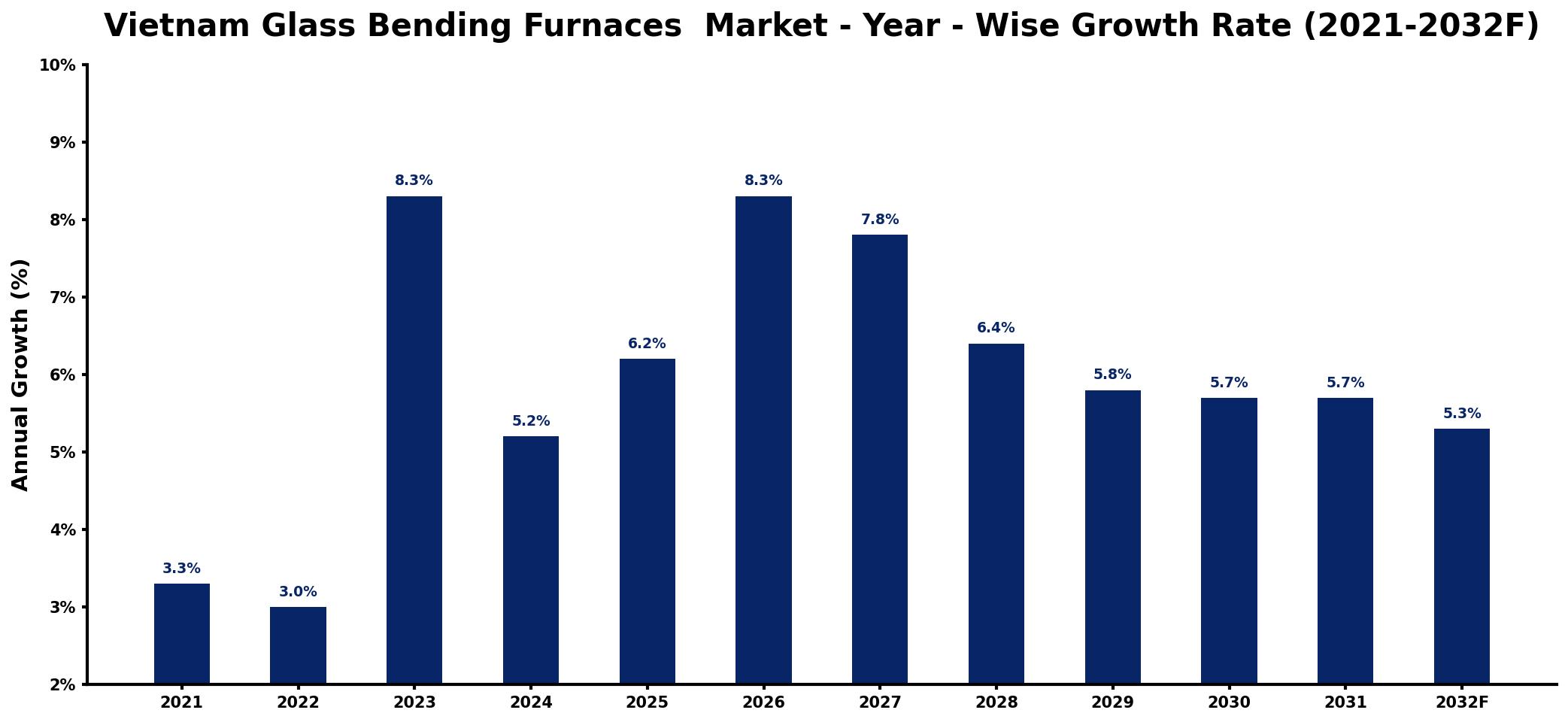 Vietnam Glass Bending Furnaces Market Year-wise Growth Rate and Key Drivers