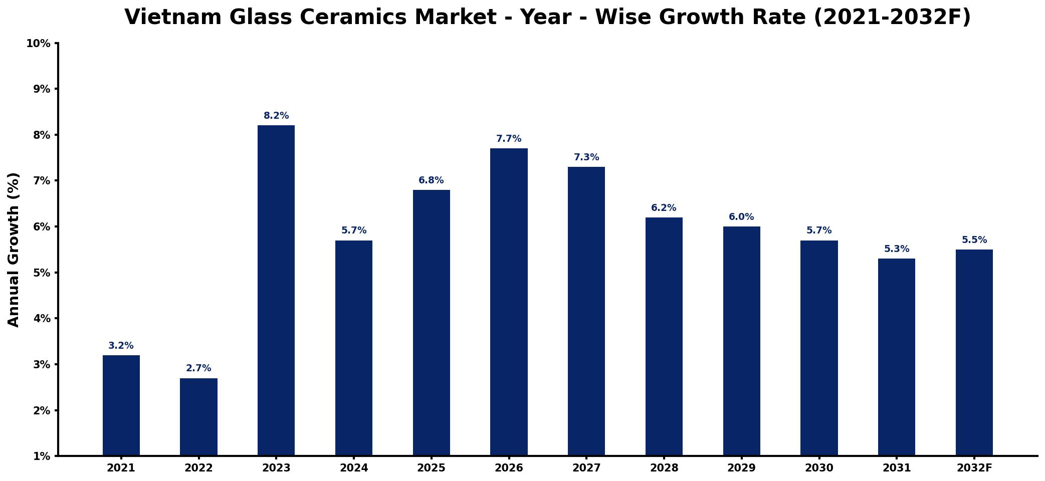 Vietnam Glass Ceramics Market Year-wise Growth Rate and Key Drivers