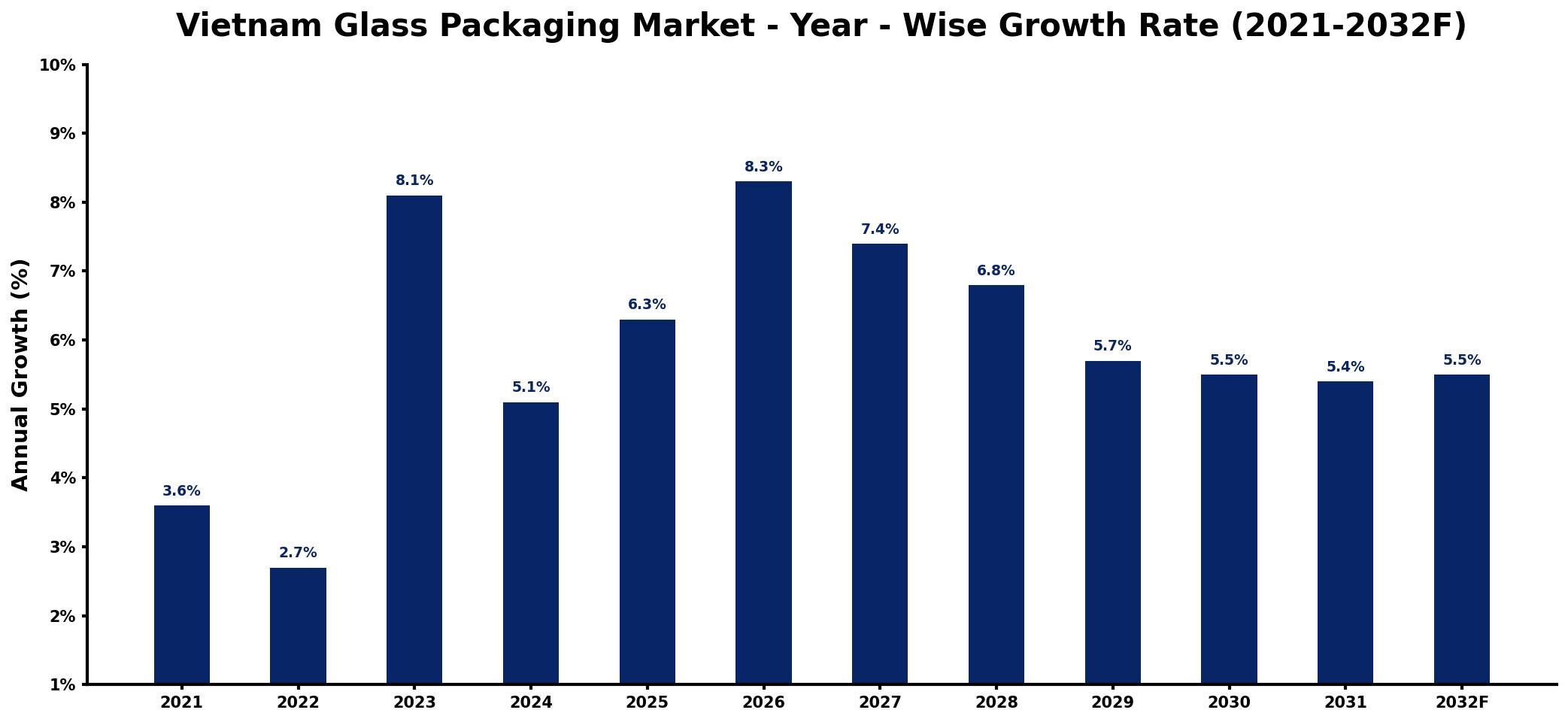 Vietnam Glass Packaging Market Year-wise Growth Rate and Key Drivers
