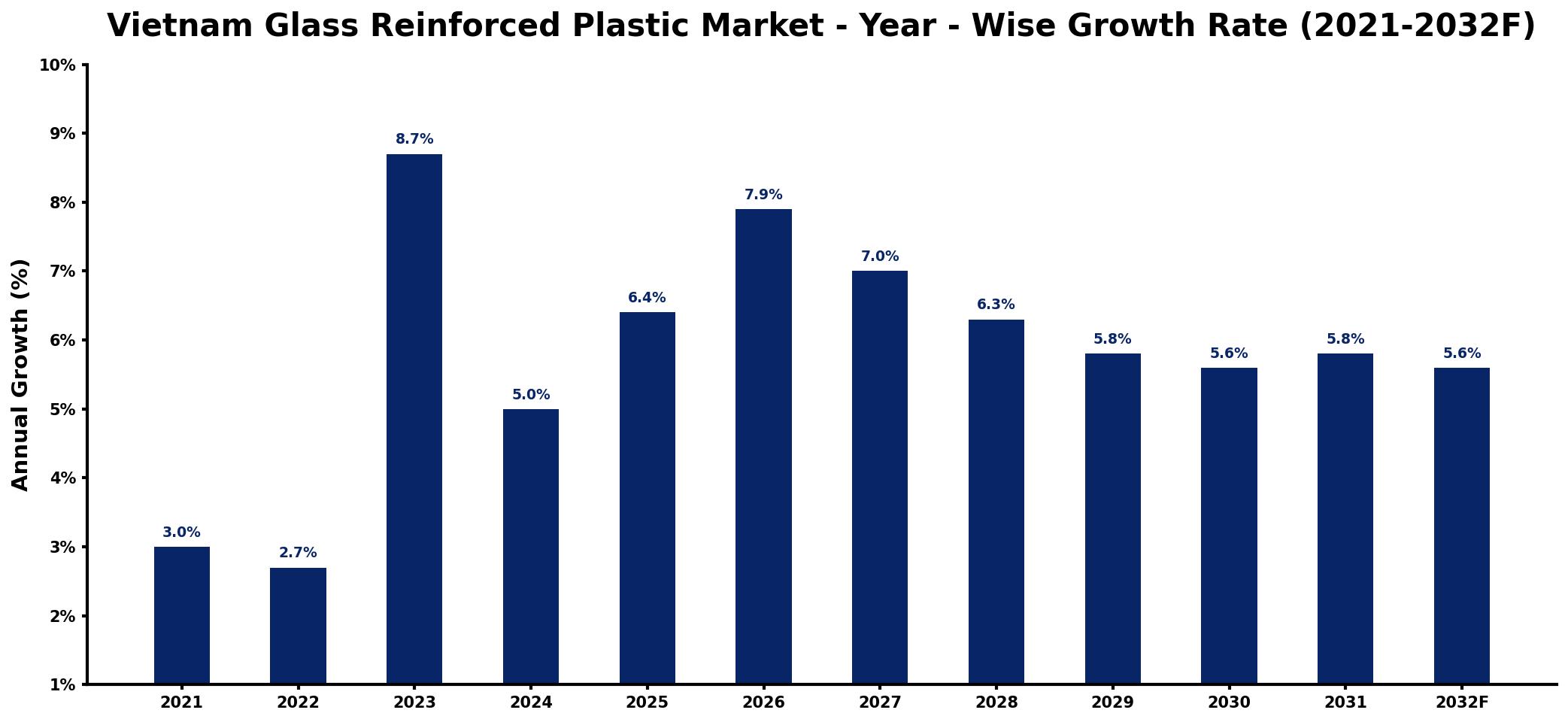 Vietnam Glass Reinforced Plastic Market Year-wise Growth Rate and Key Drivers