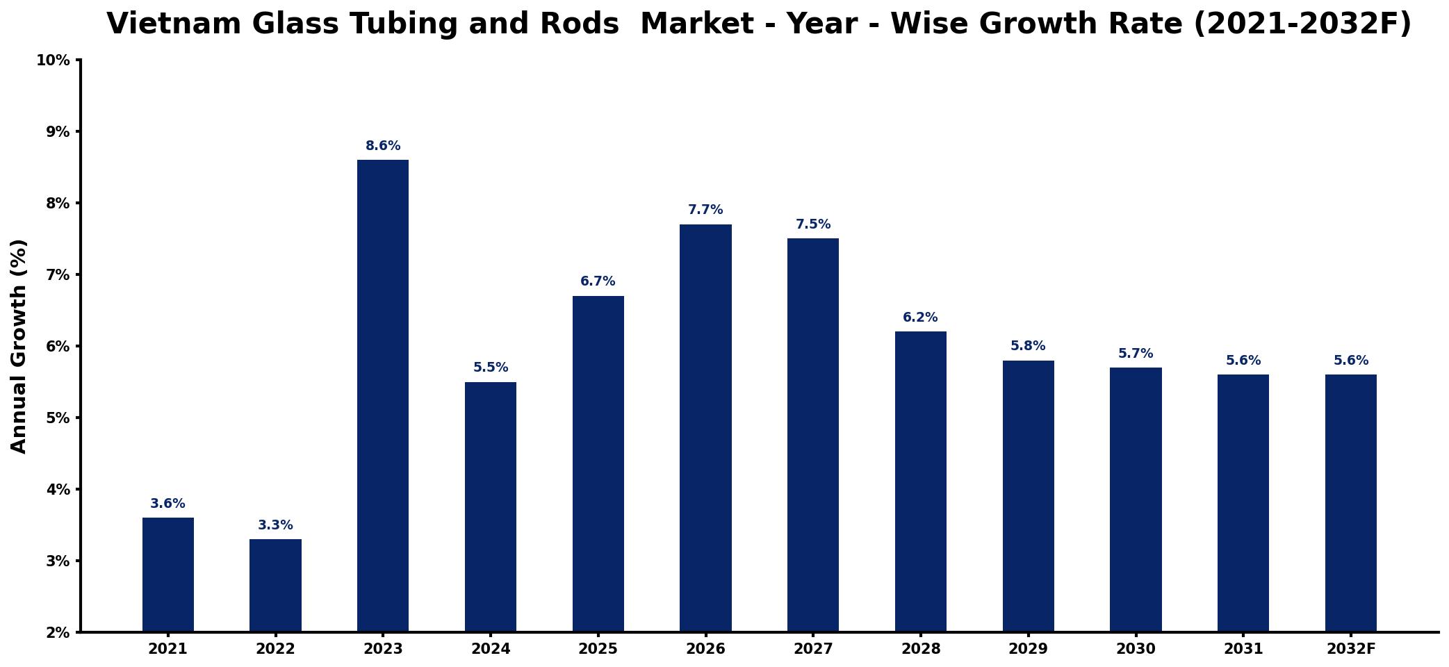 Vietnam Glass Tubing and Rods  Market Year-wise Growth Rate and Key Drivers