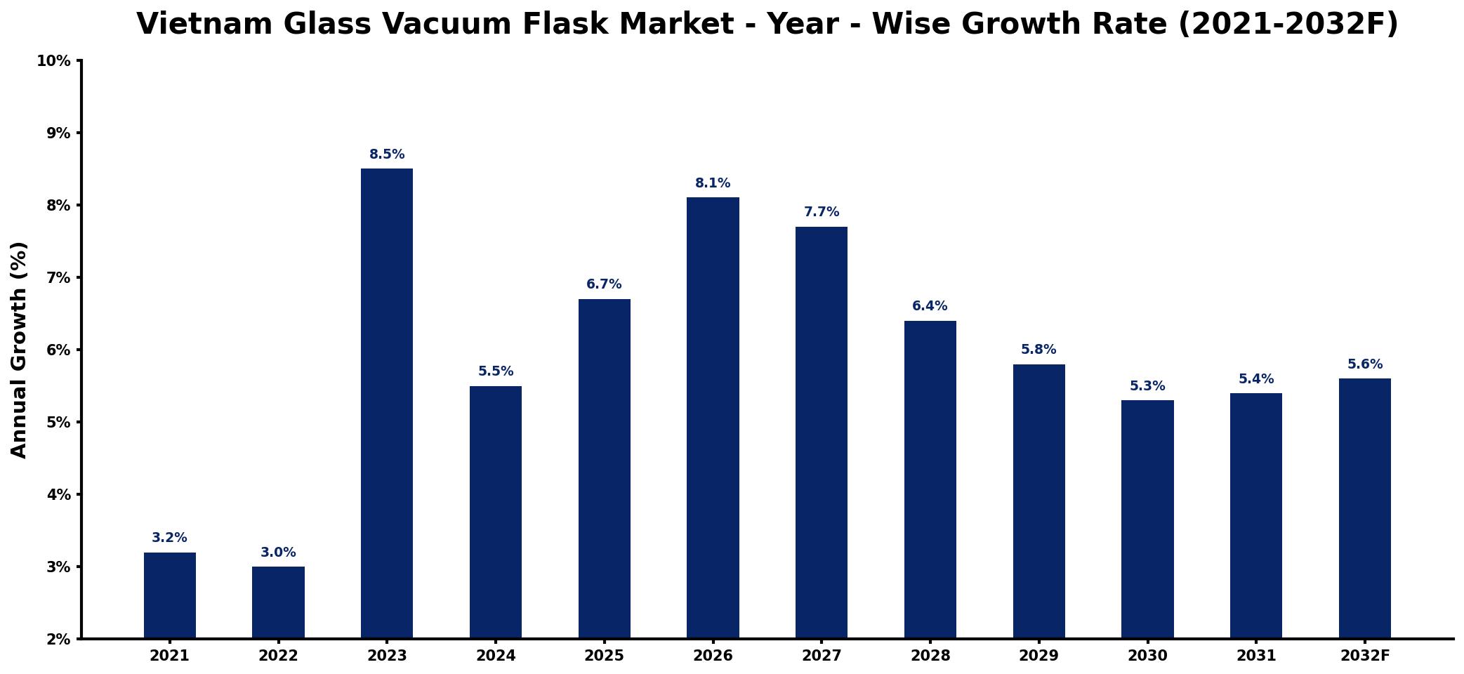 Vietnam Glass Vacuum Flask Market Year-wise Growth Rate and Key Drivers