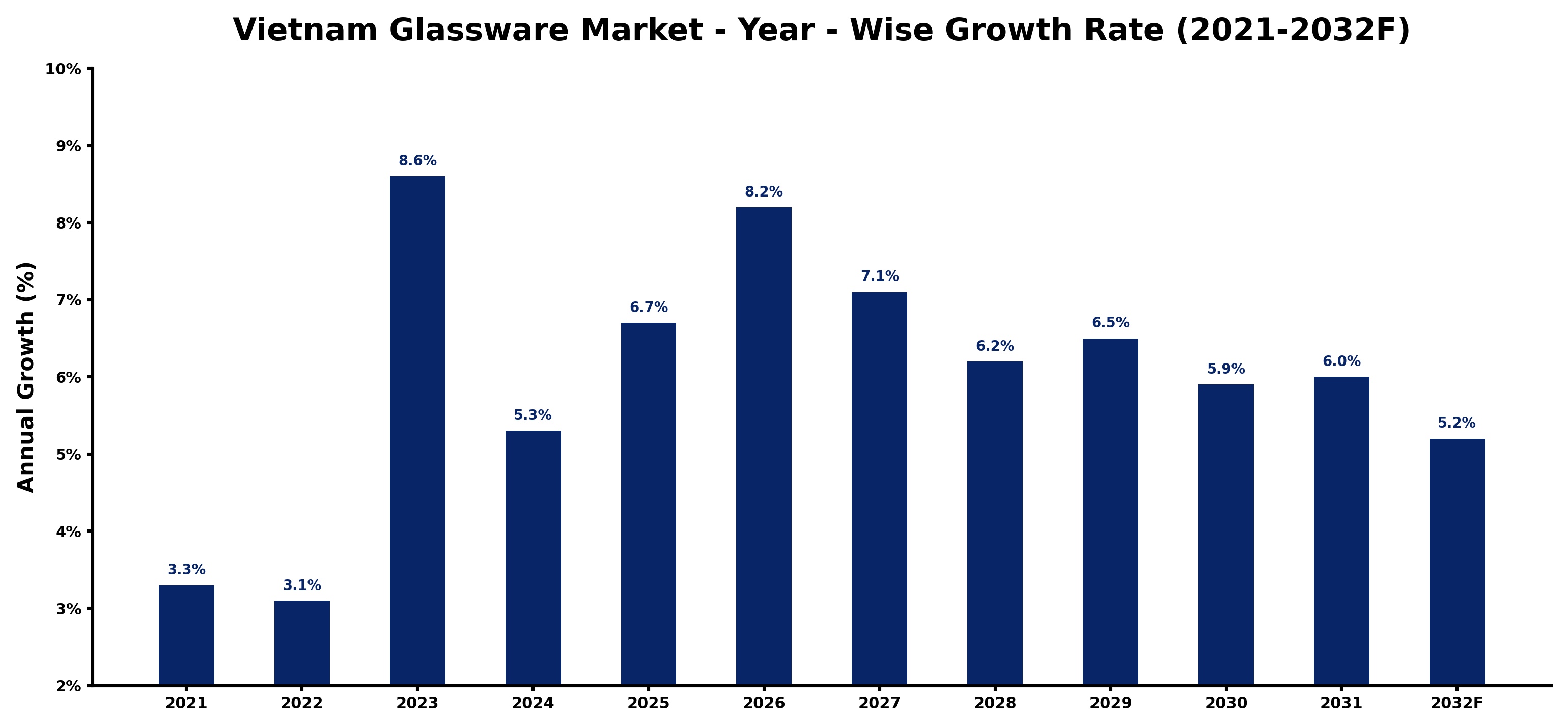 Vietnam Glassware Market Year-wise Growth Rate and Key Drivers
