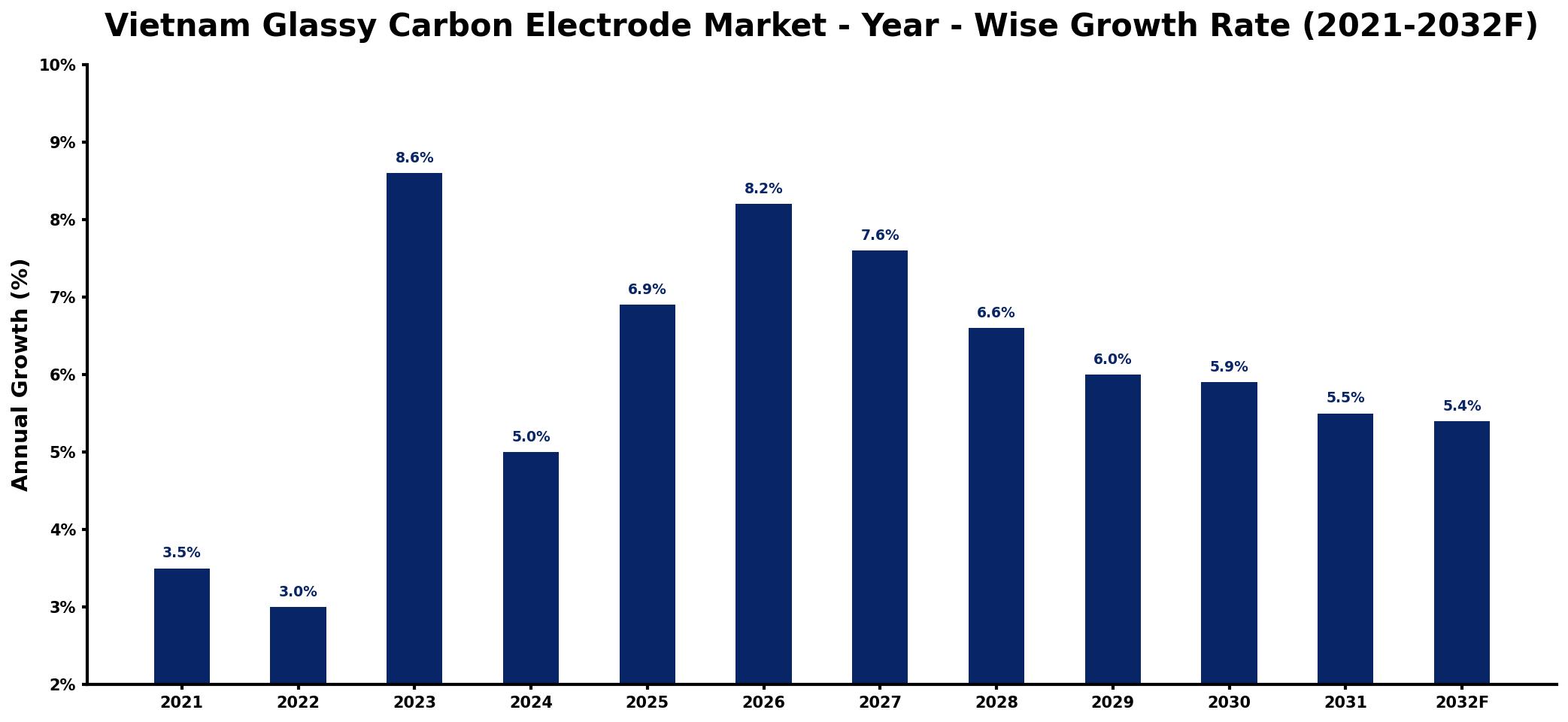 Vietnam Glassy Carbon Electrode Market Year-wise Growth Rate and Key Drivers