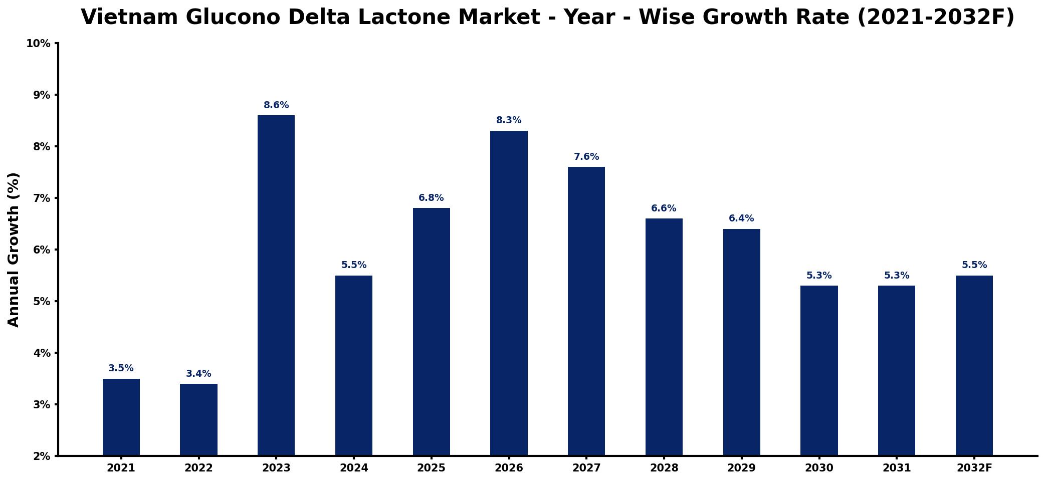 Vietnam Glucono Delta Lactone Market Year-wise Growth Rate and Key Drivers