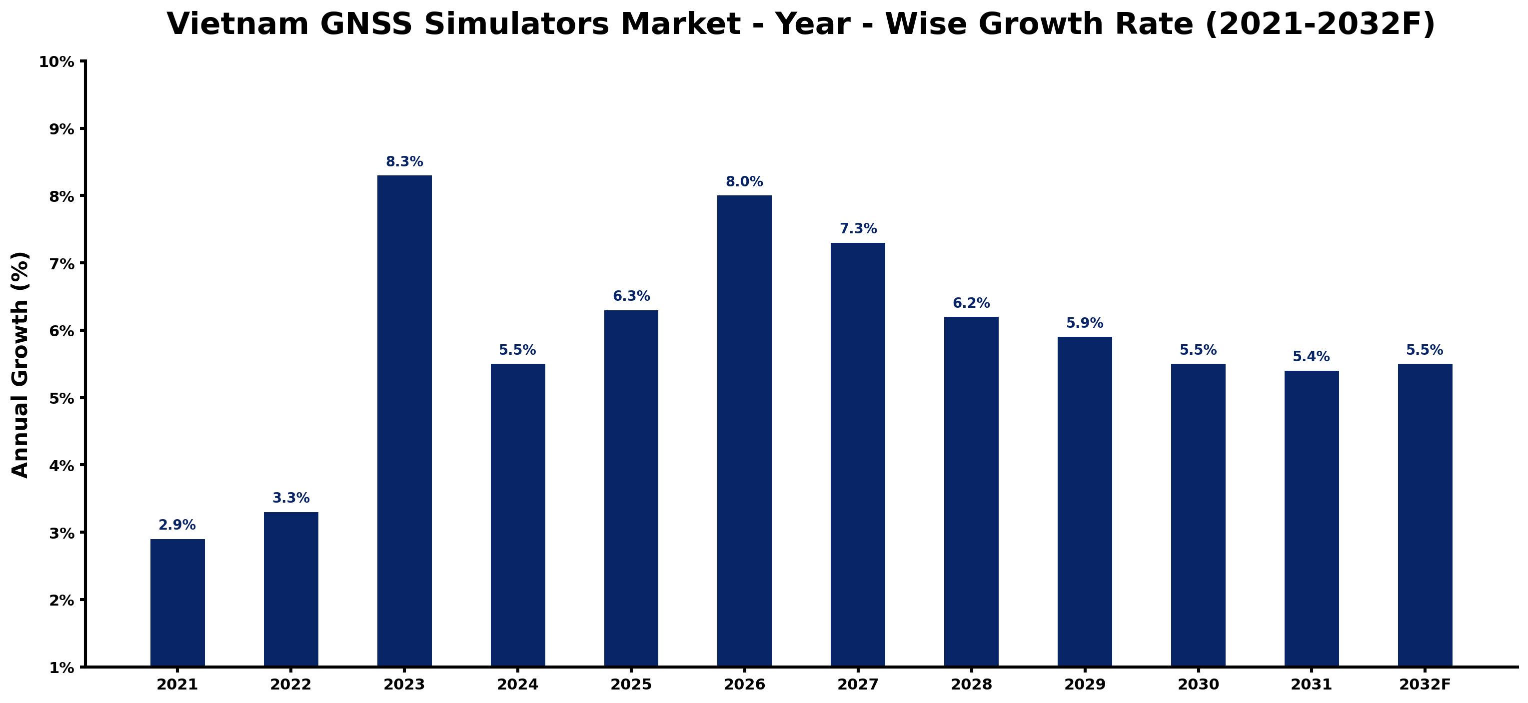 Vietnam GNSS Simulators Market Year-wise Growth Rate and Key Drivers