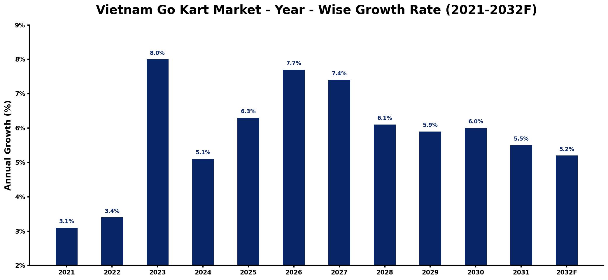 Vietnam Go Kart Market Year-wise Growth Rate and Key Drivers
